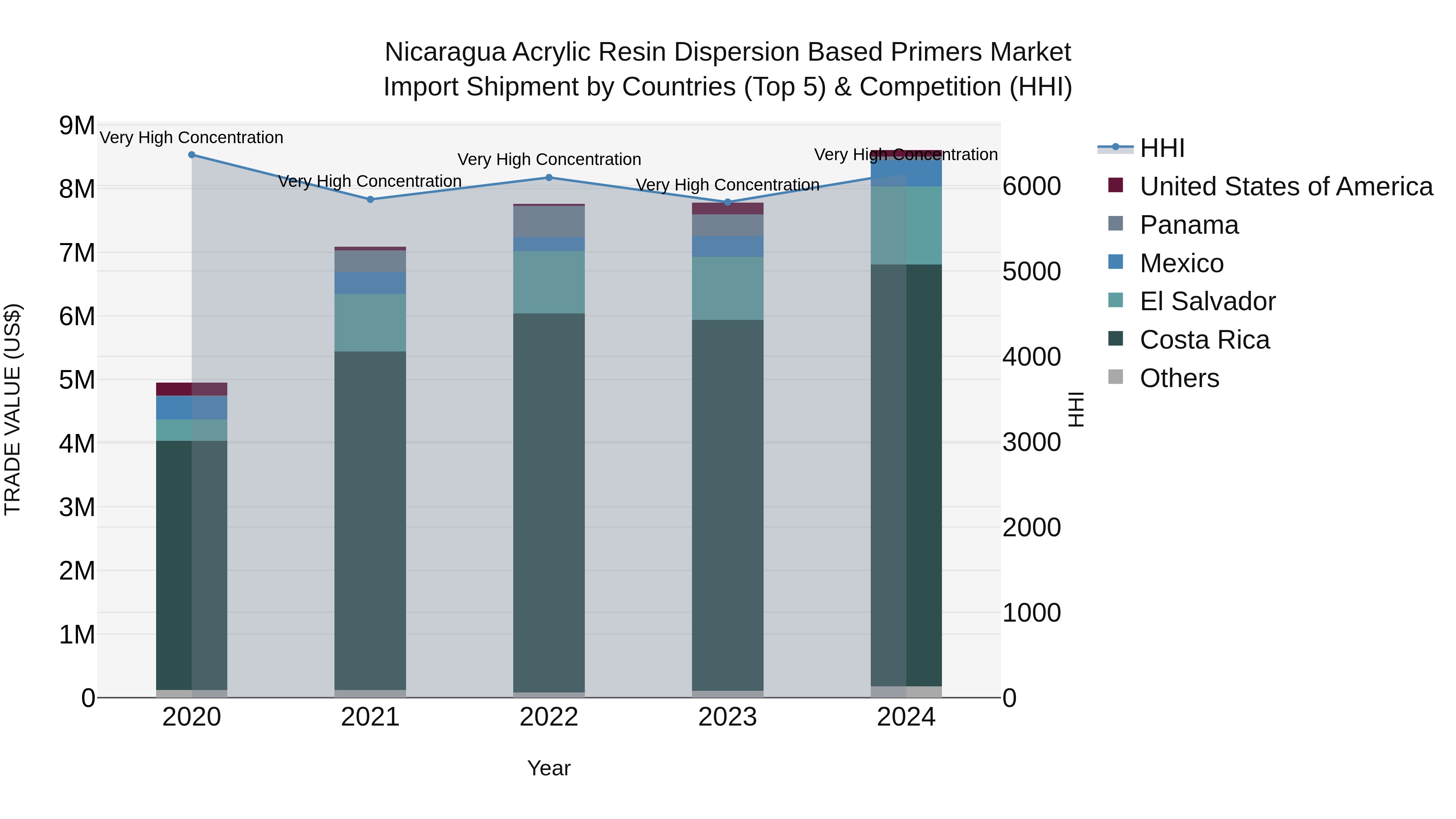 Nicaragua Acrylic Resin Dispersion Based Primers Market: Top 5 Importing Countries and Market Competition (HHI) Analysis