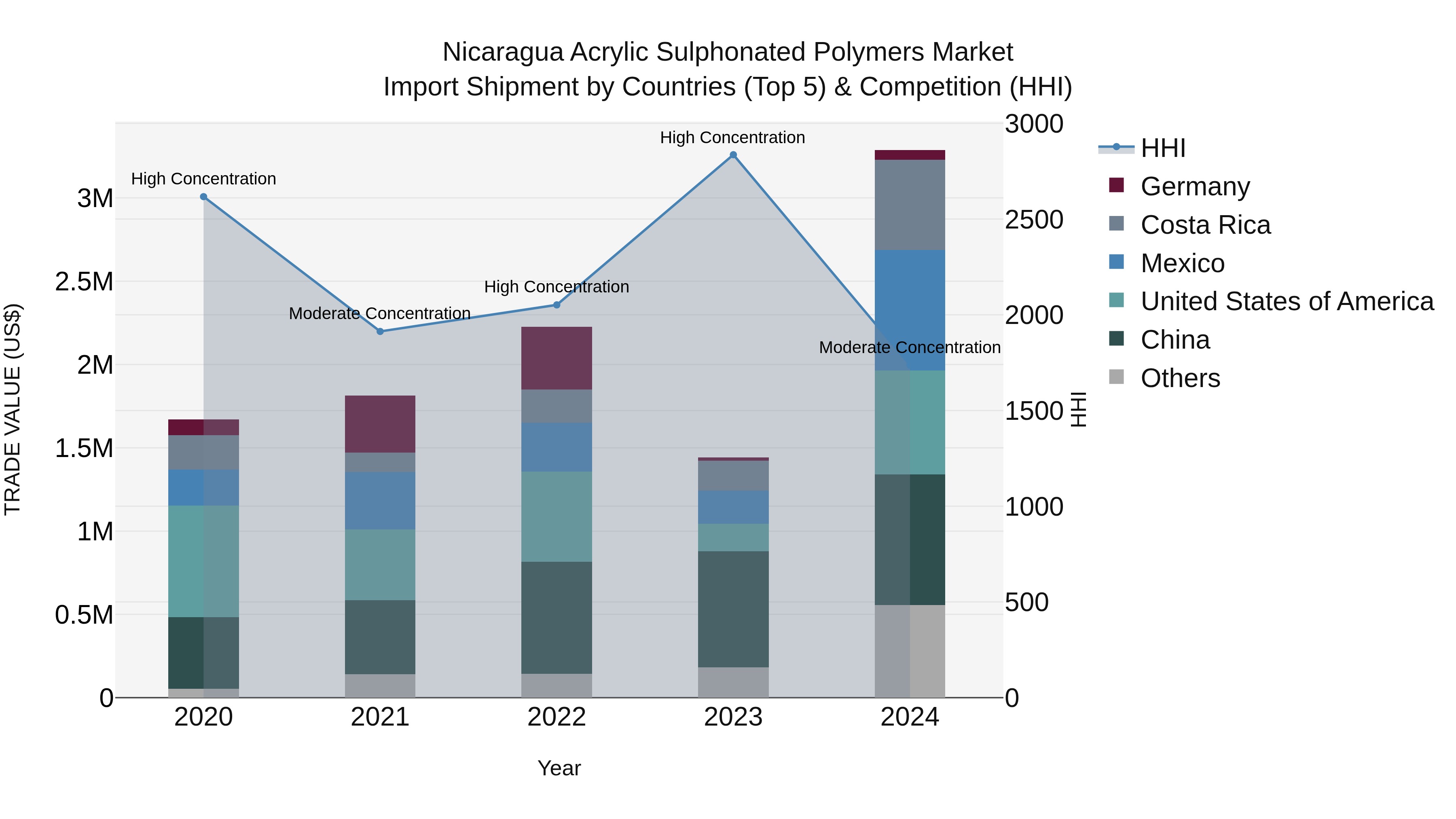 Nicaragua Acrylic Sulphonated Polymers Market: Top 5 Importing Countries and Market Competition (HHI) Analysis