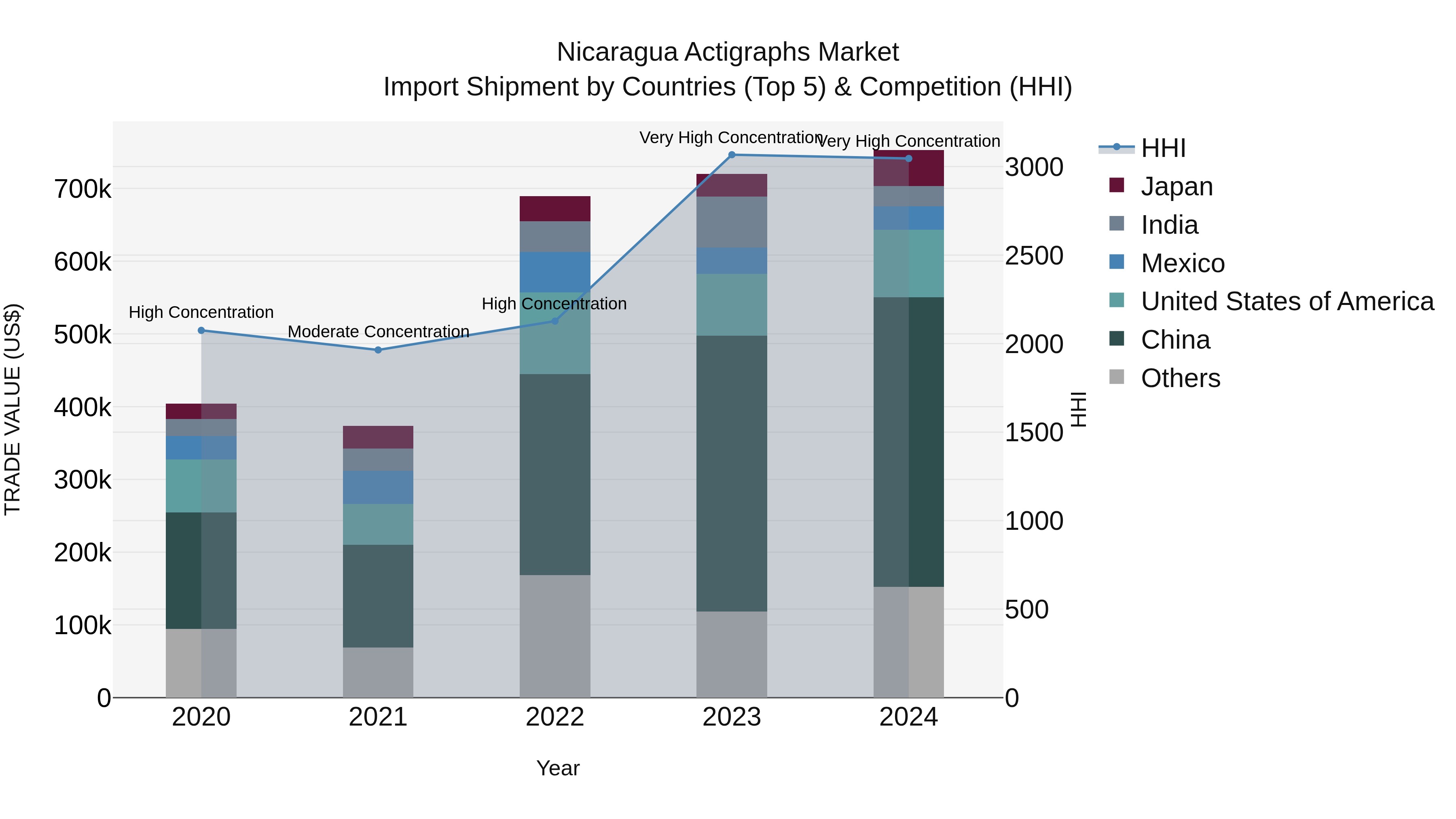 Nicaragua Actigraphs Market: Top 5 Importing Countries and Market Competition (HHI) Analysis