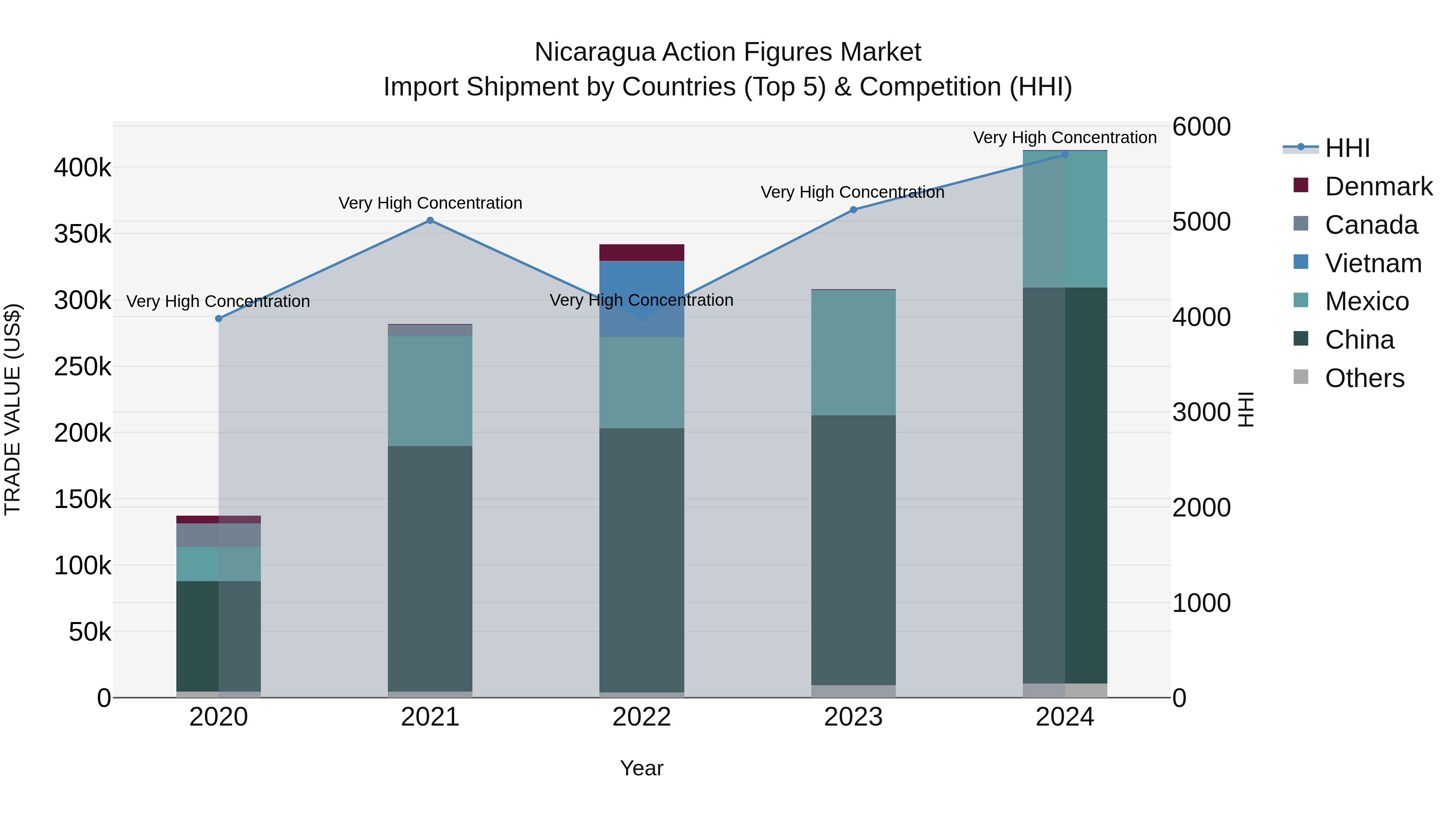 Nicaragua Action Figures Market: Top 5 Importing Countries and Market Competition (HHI) Analysis