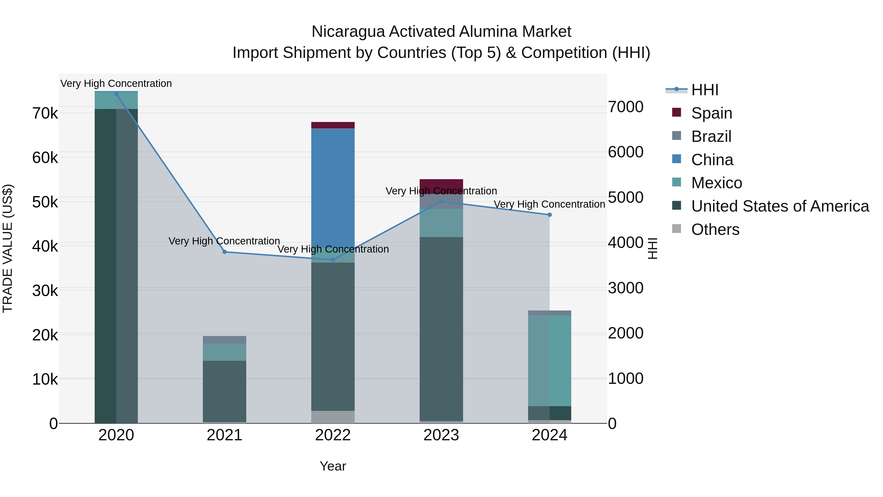 Nicaragua Activated Alumina Market: Top 5 Importing Countries and Market Competition (HHI) Analysis