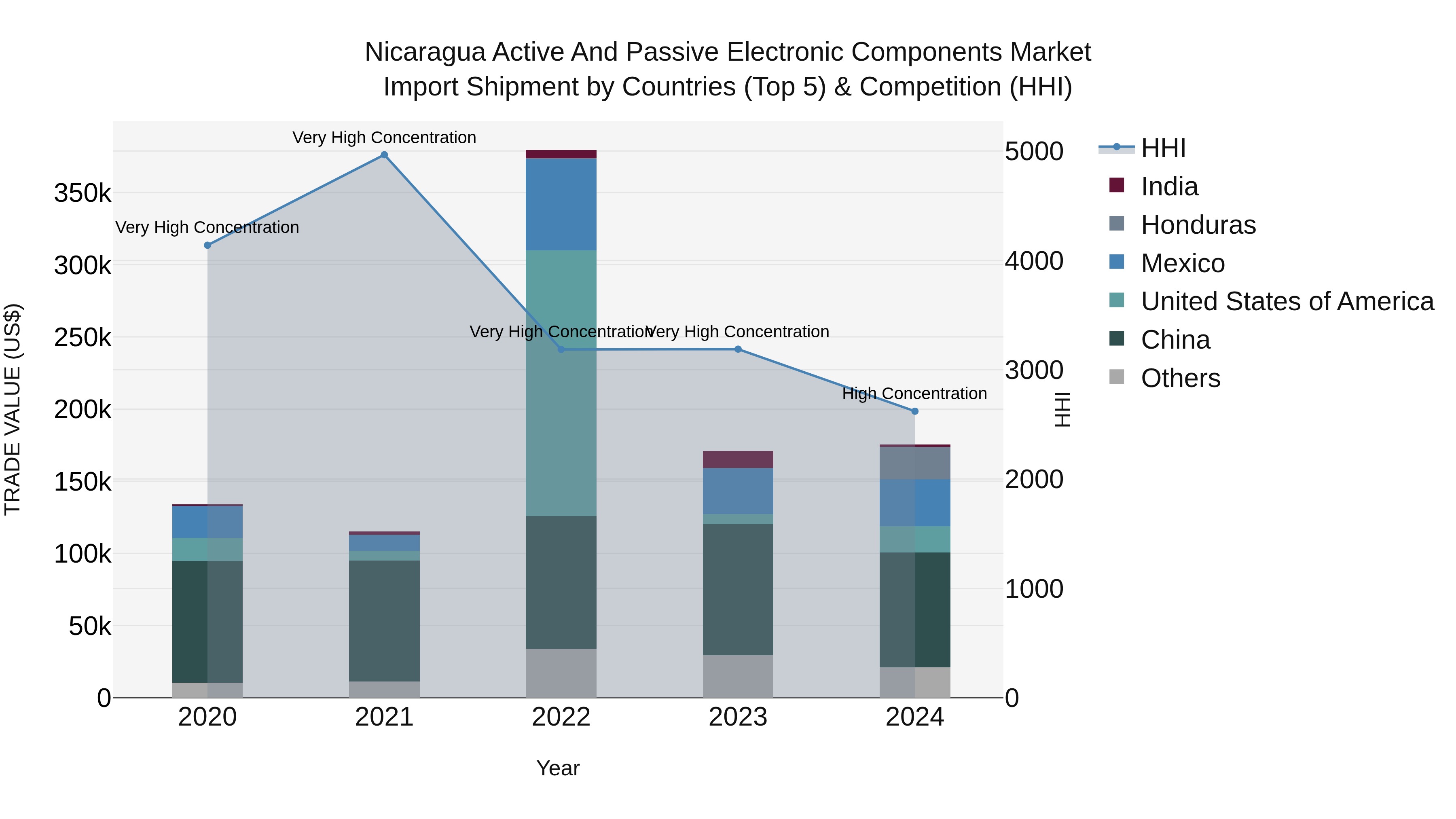 Nicaragua Active and Passive Electronic Components Market: Top 5 Importing Countries and Market Competition (HHI) Analysis