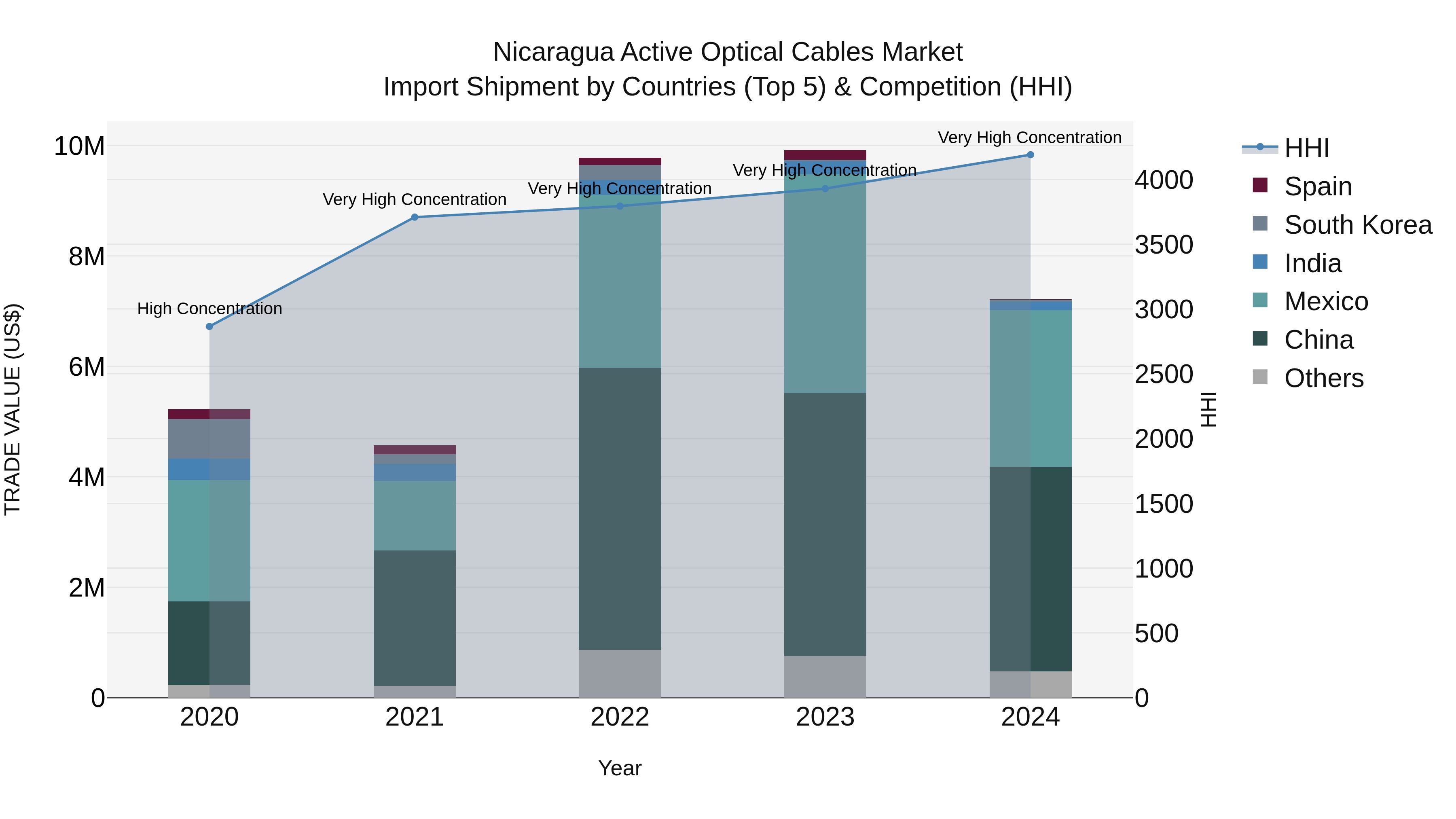 Nicaragua Active Optical Cables Market: Top 5 Importing Countries and Market Competition (HHI) Analysis