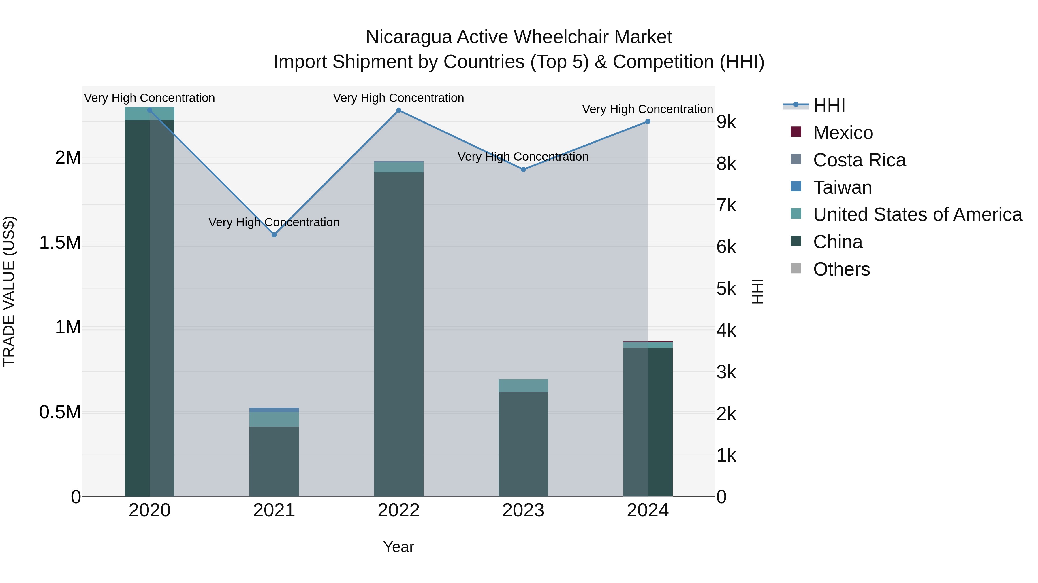 Nicaragua Active Wheelchair Market: Top 5 Importing Countries and Market Competition (HHI) Analysis