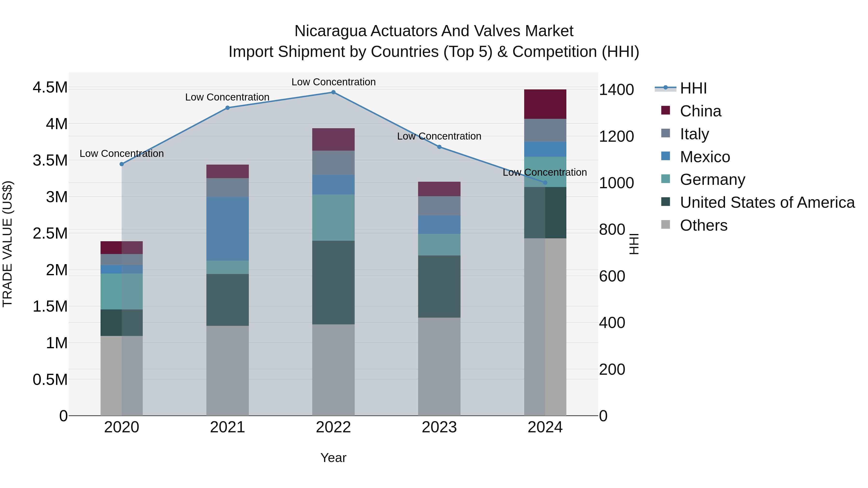 Nicaragua Actuators and Valves Market: Top 5 Importing Countries and Market Competition (HHI) Analysis