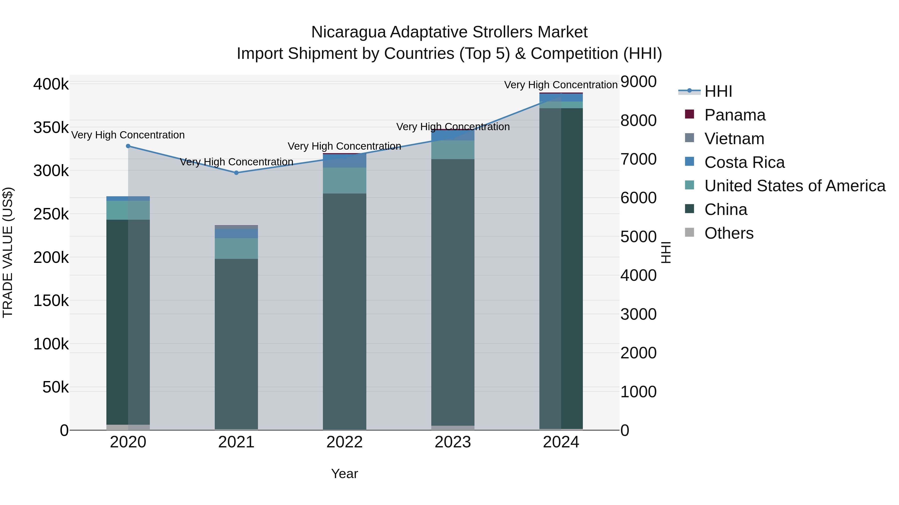 Nicaragua Adaptative Strollers Market: Top 5 Importing Countries and Market Competition (HHI) Analysis