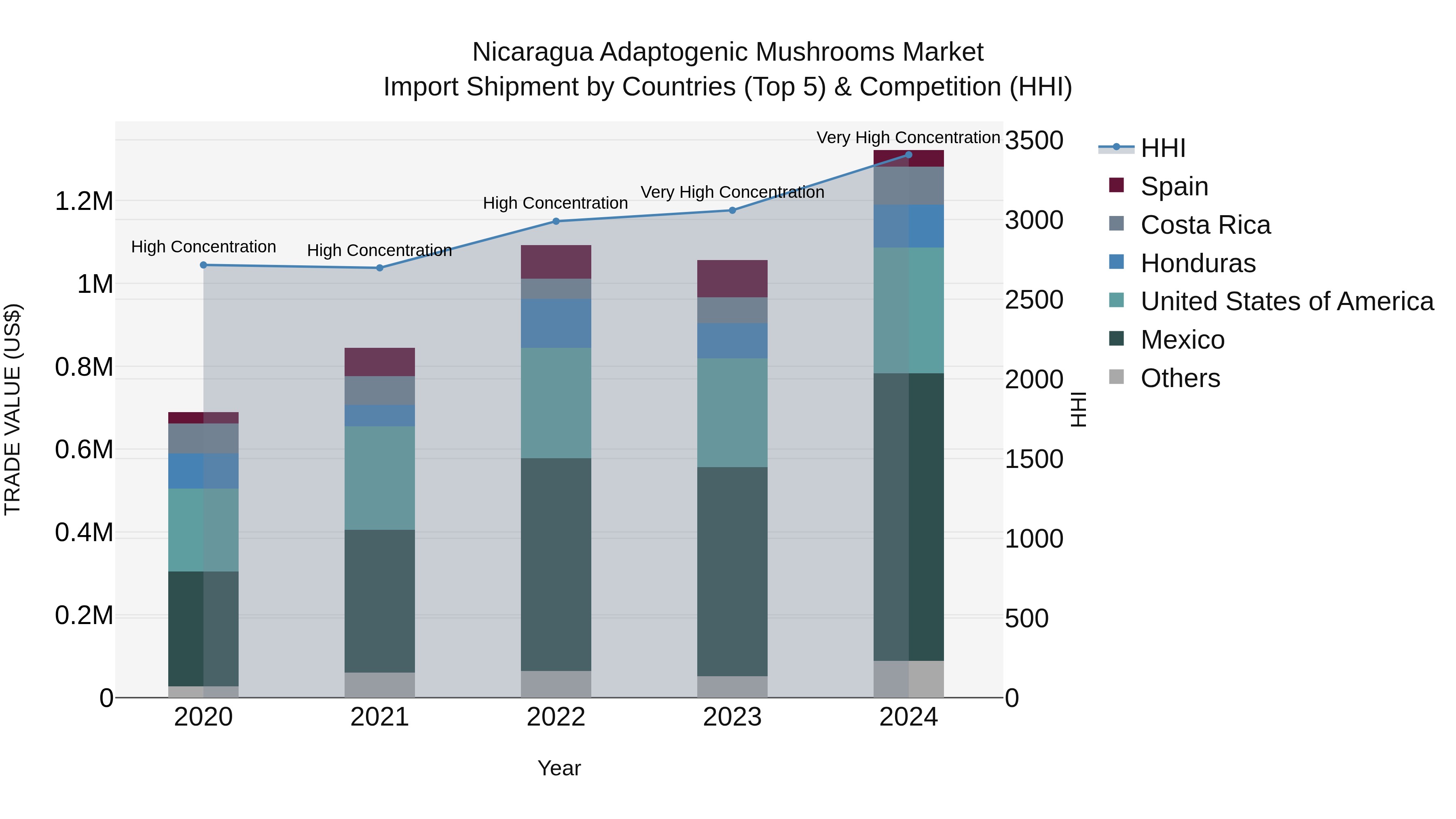 Nicaragua Adaptogenic Mushrooms Market: Top 5 Importing Countries and Market Competition (HHI) Analysis