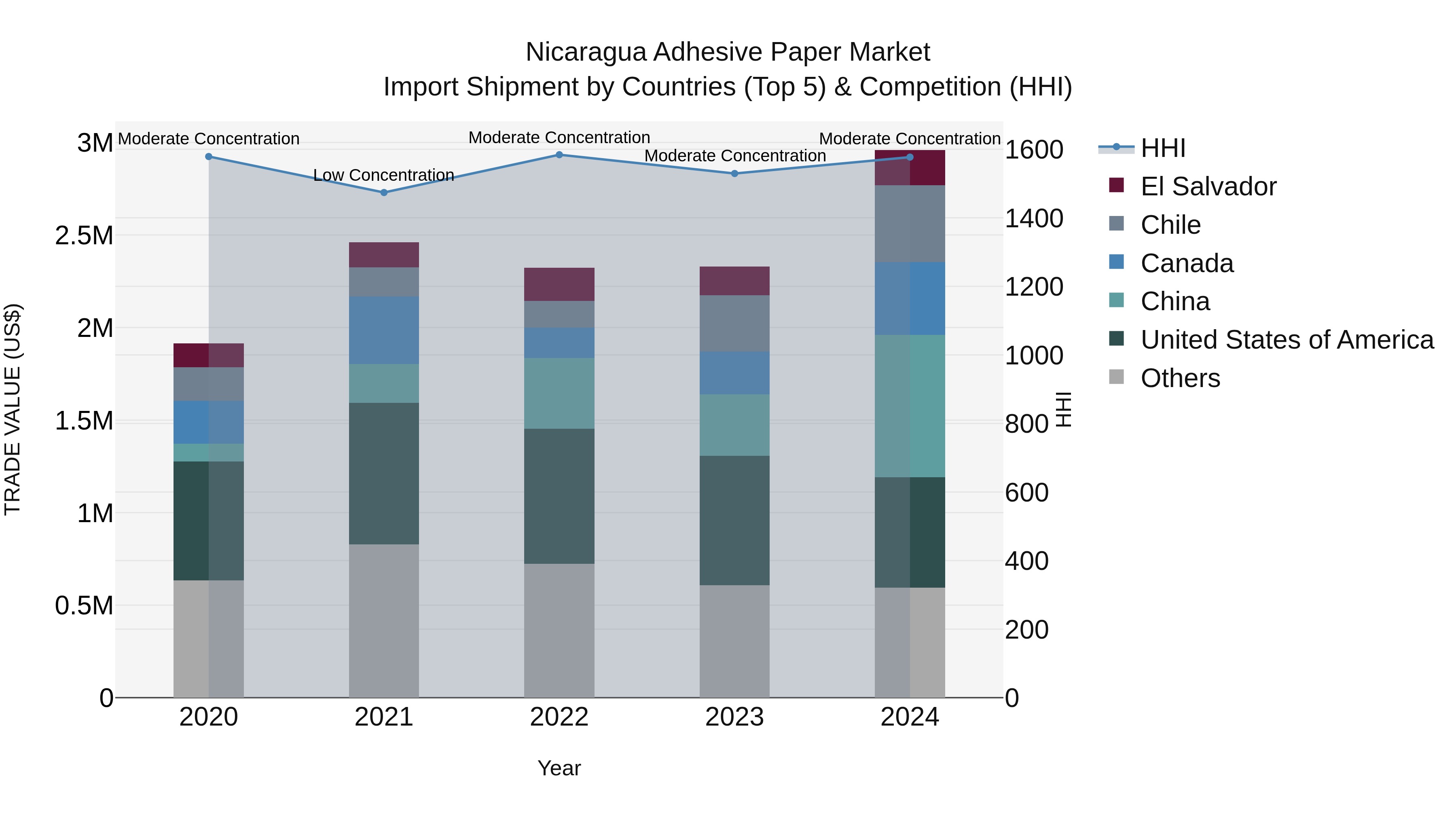 Nicaragua Adhesive Paper Market: Top 5 Importing Countries and Market Competition (HHI) Analysis