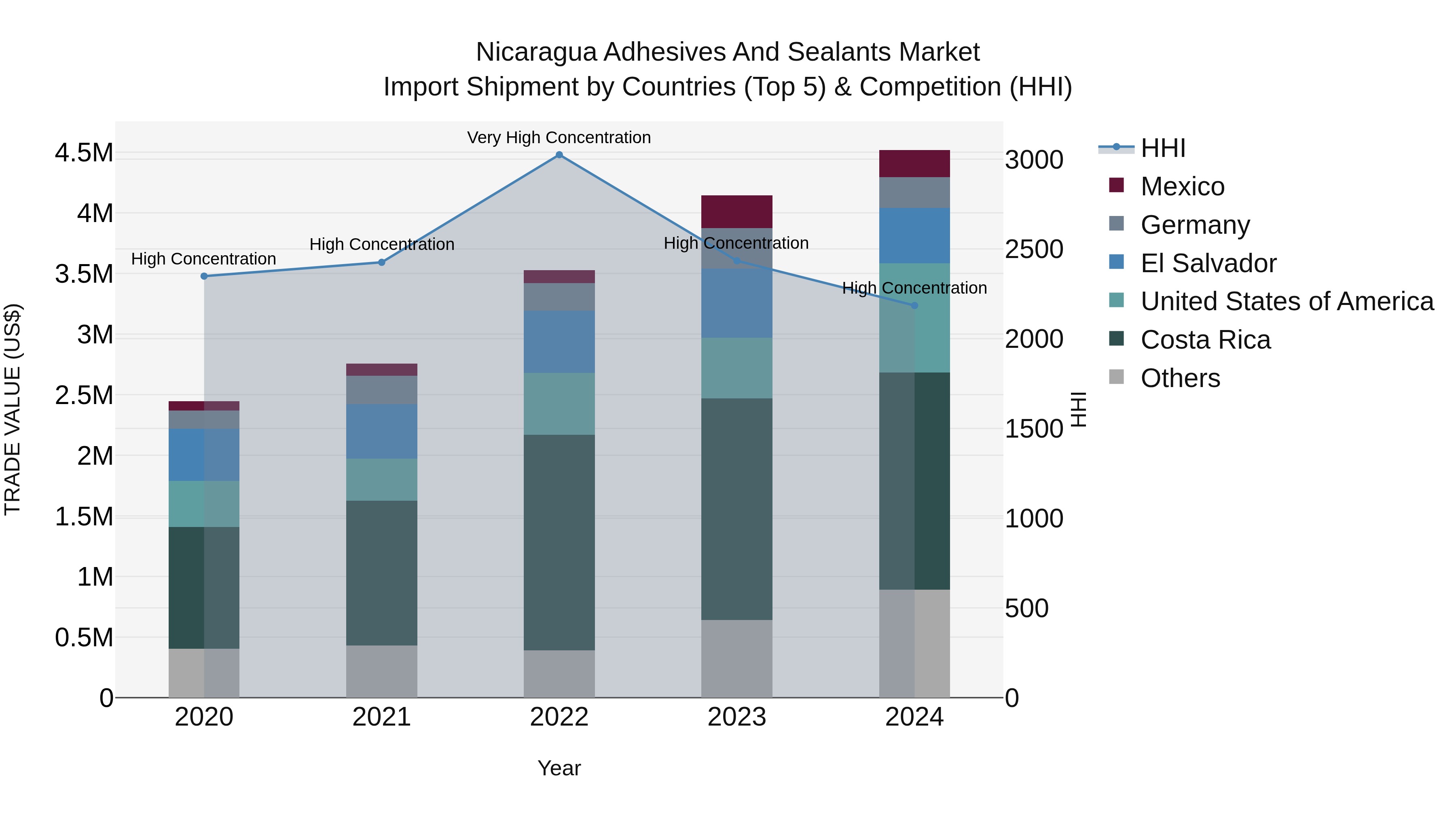 Nicaragua Adhesives and Sealants Market: Top 5 Importing Countries and Market Competition (HHI) Analysis