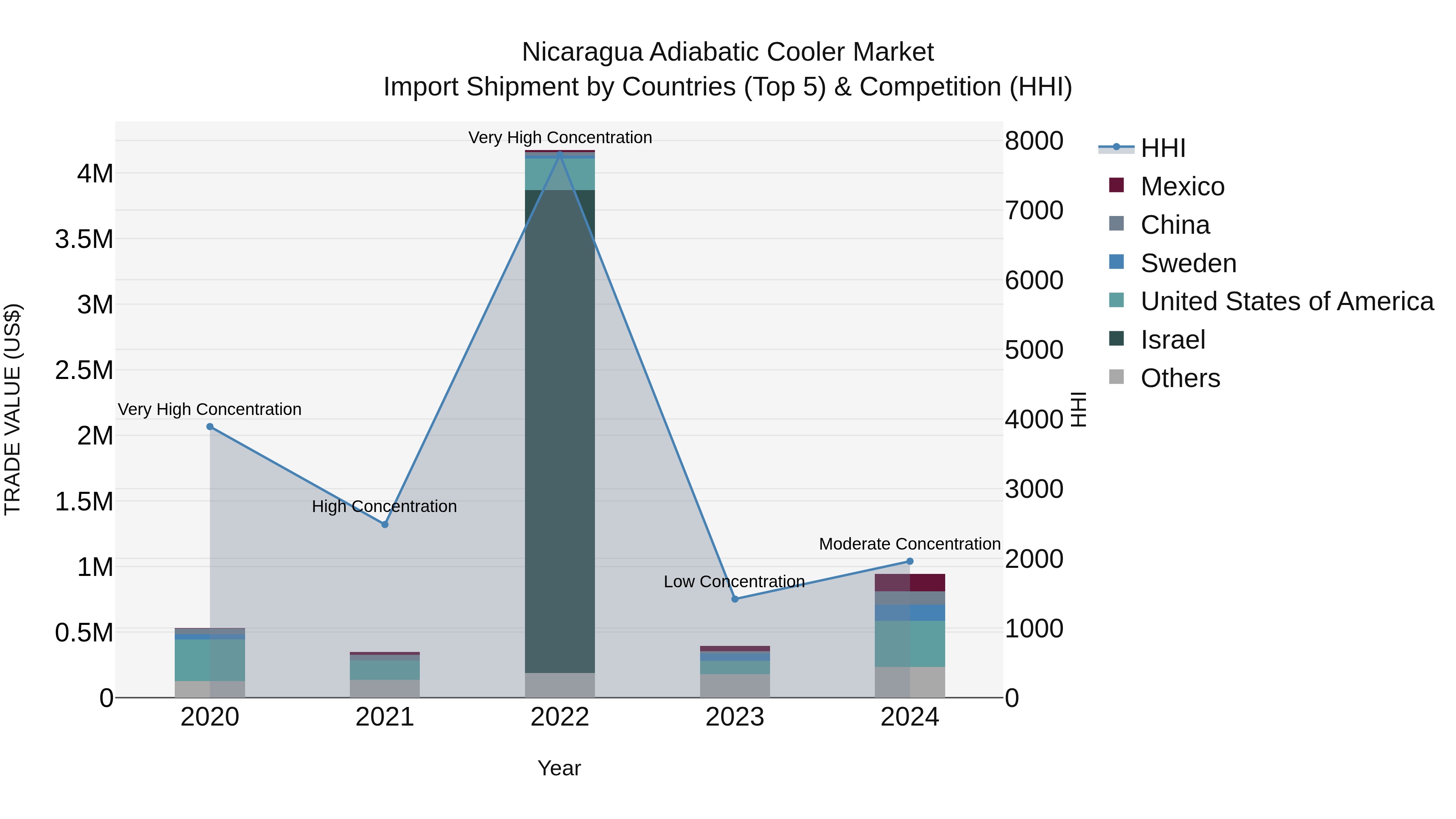 Nicaragua Adiabatic Cooler Market: Top 5 Importing Countries and Market Competition (HHI) Analysis