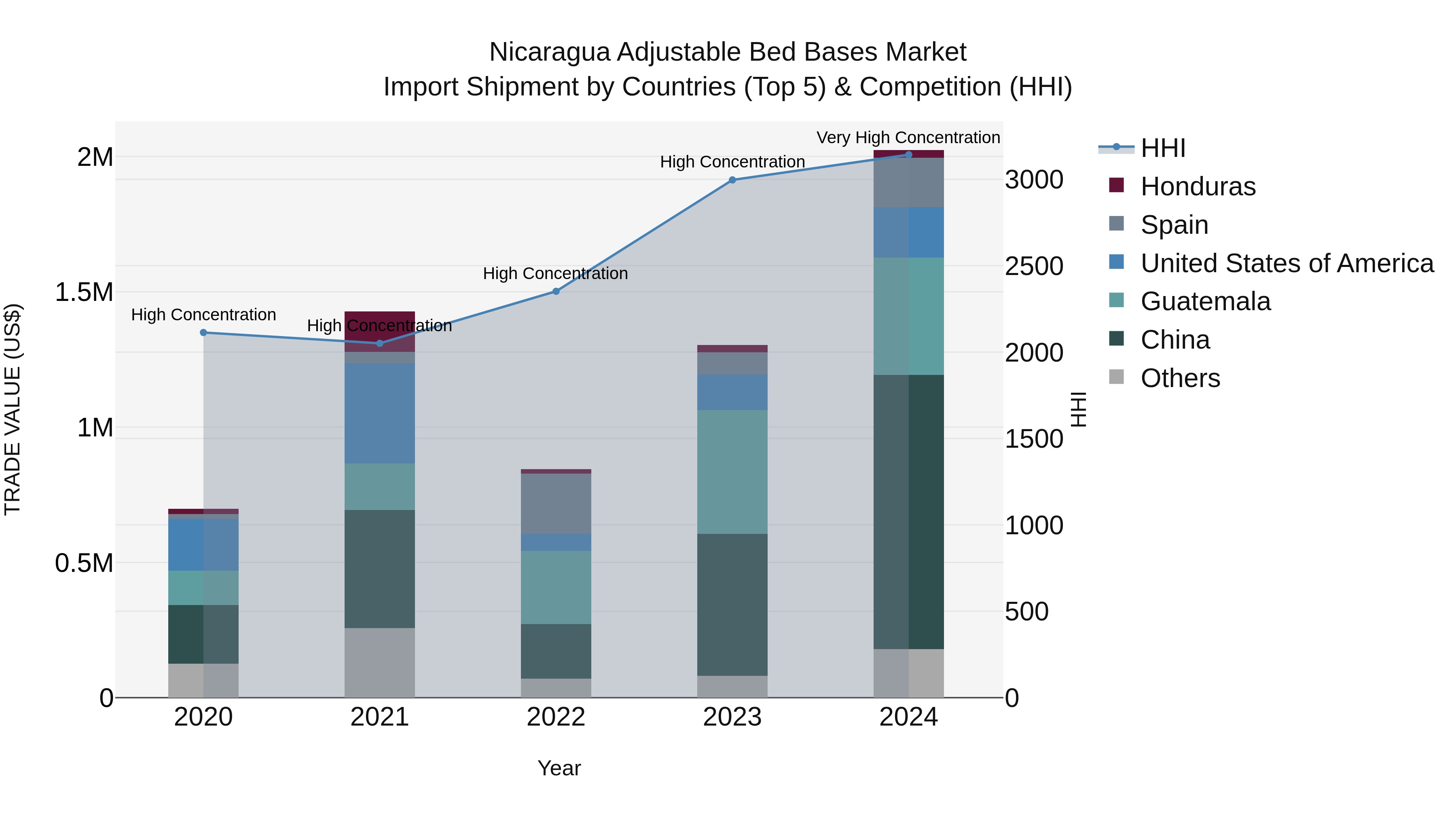 Nicaragua Adjustable Bed Bases Market: Top 5 Importing Countries and Market Competition (HHI) Analysis