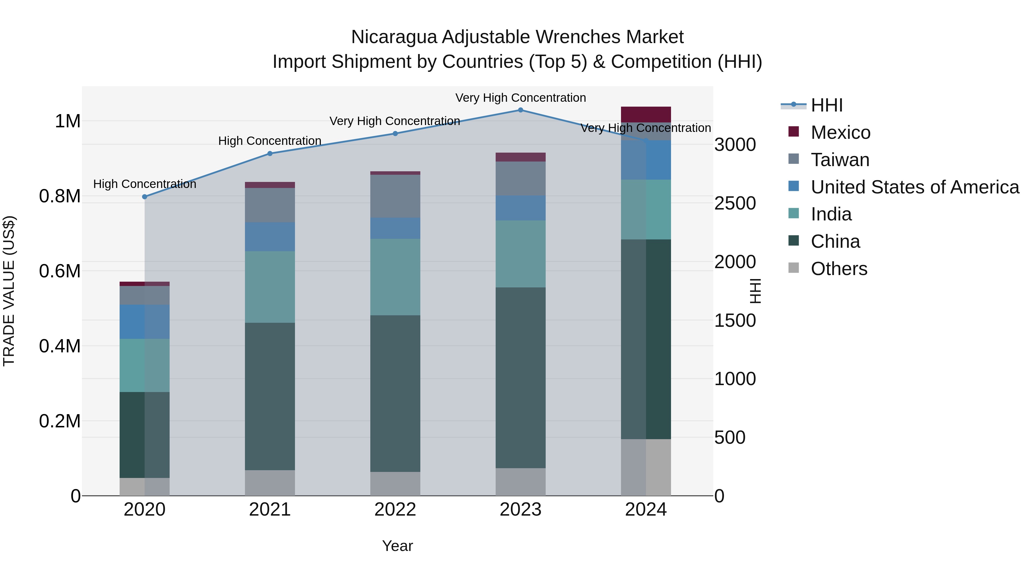Nicaragua Adjustable Wrenches Market: Top 5 Importing Countries and Market Competition (HHI) Analysis