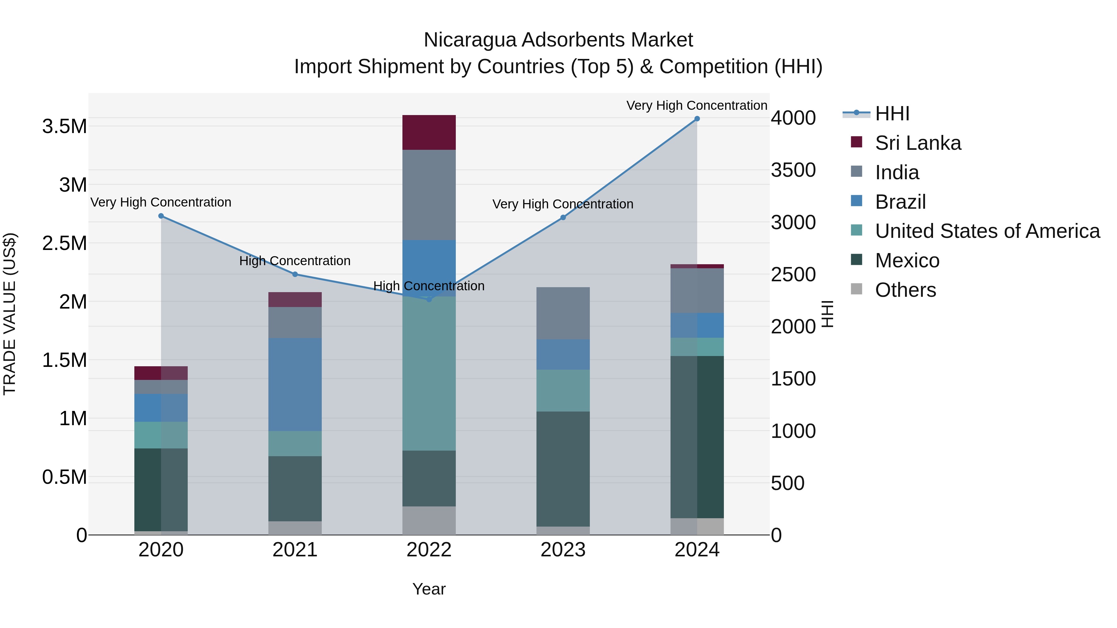 Nicaragua Adsorbents Market: Top 5 Importing Countries and Market Competition (HHI) Analysis
