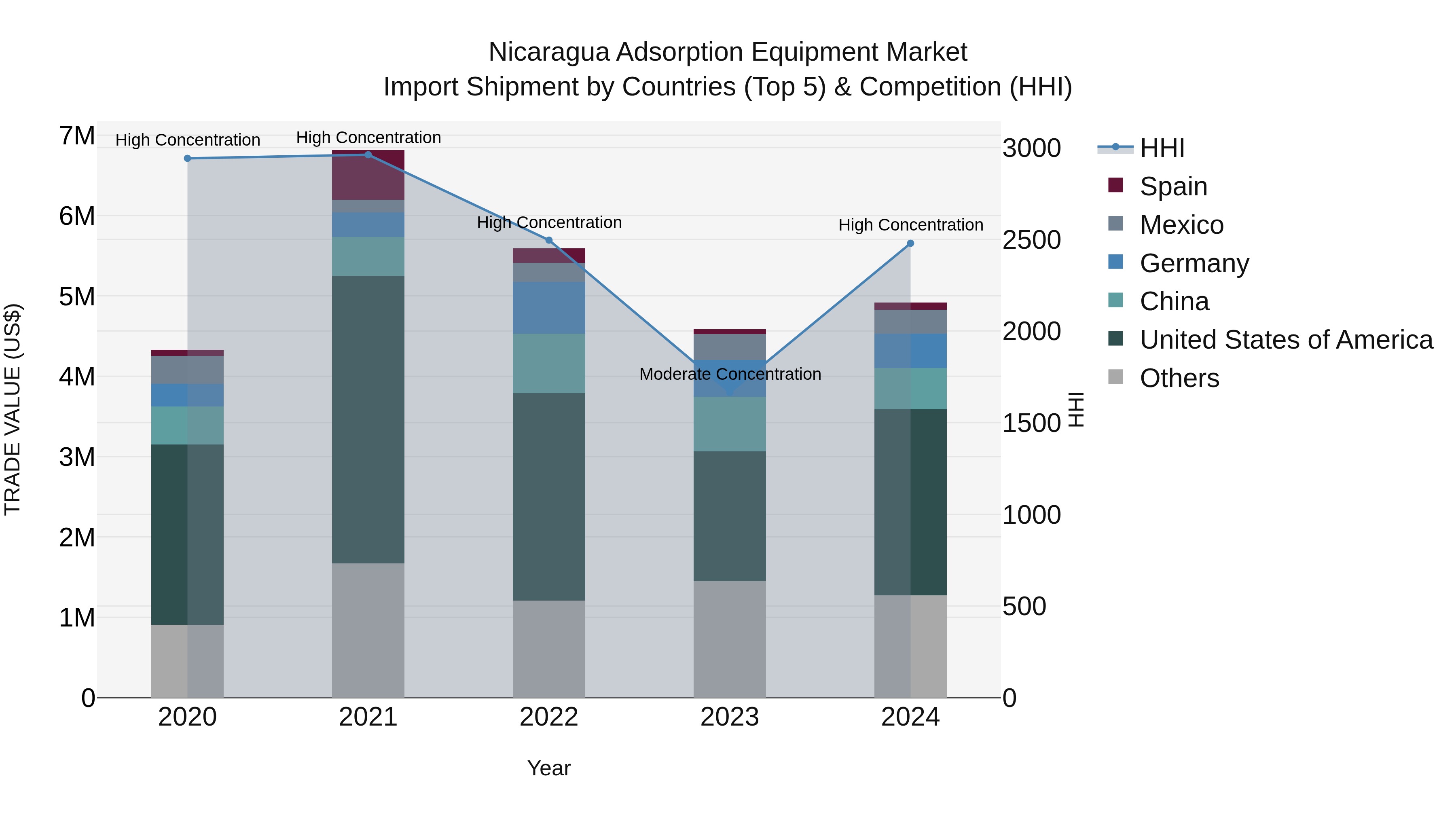 Nicaragua Adsorption Equipment Market: Top 5 Importing Countries and Market Competition (HHI) Analysis