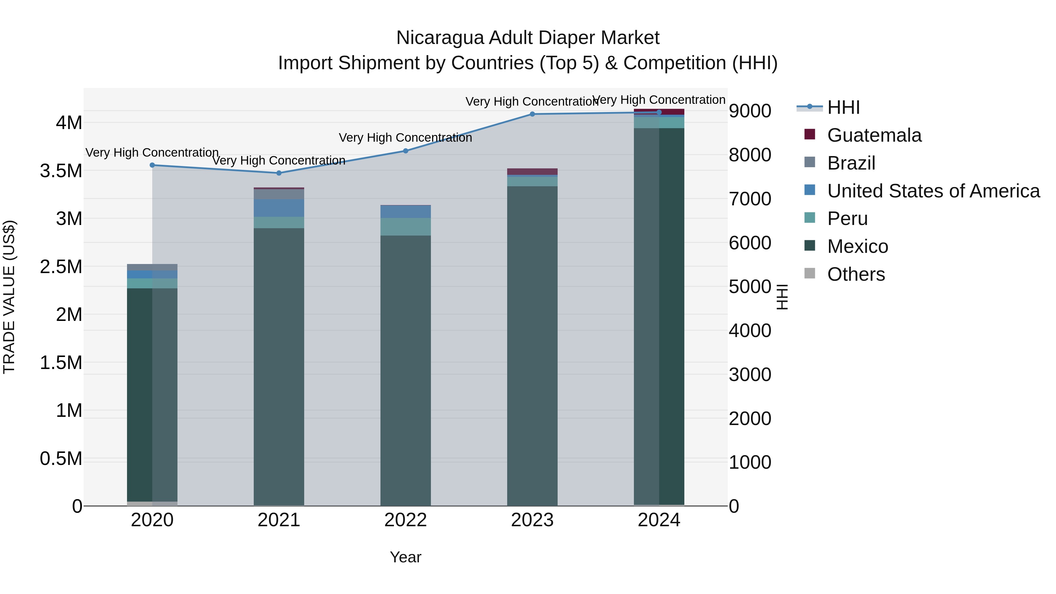Nicaragua Adult Diaper Market: Top 5 Importing Countries and Market Competition (HHI) Analysis