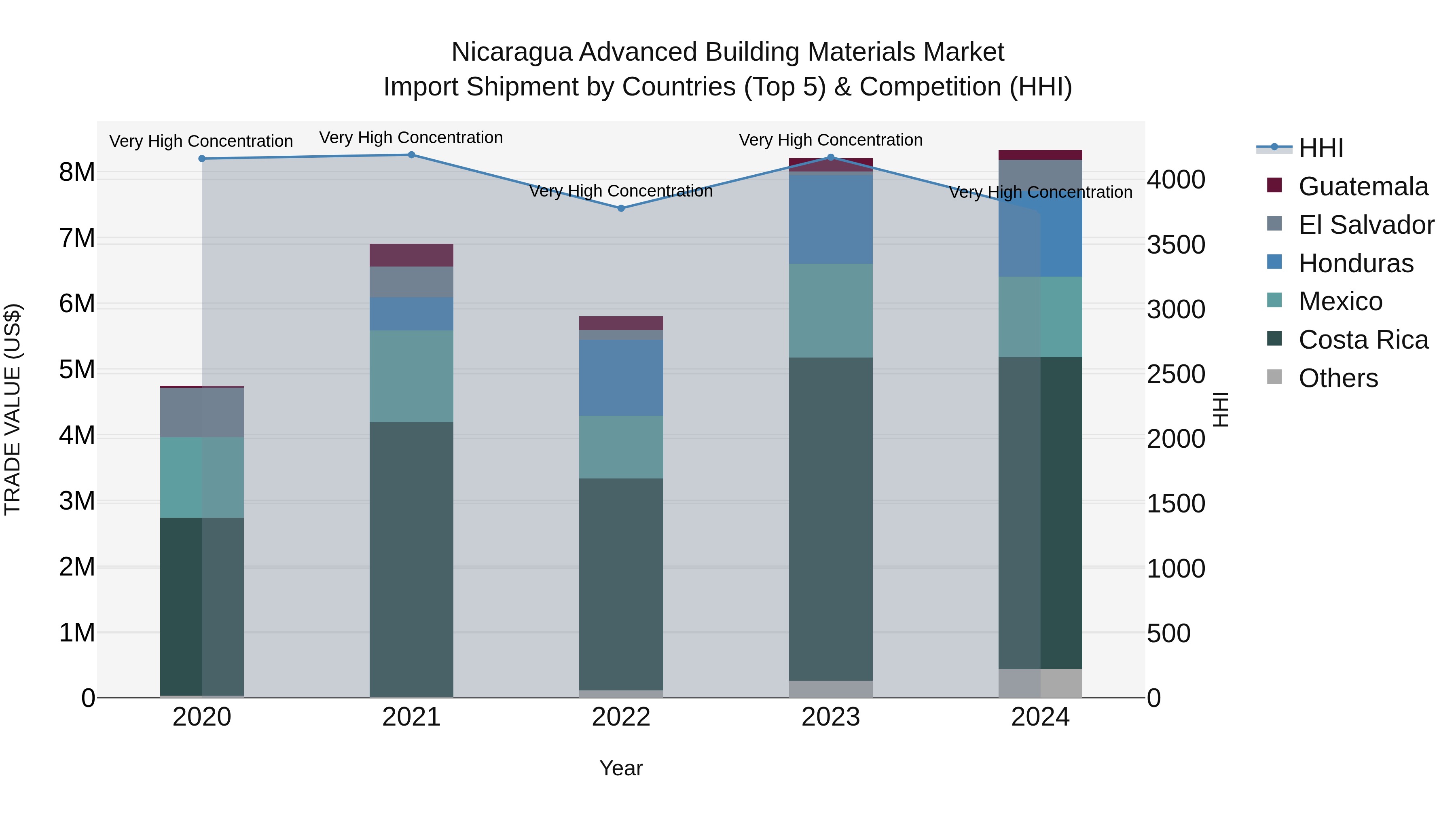 Nicaragua Advanced Building Materials Market: Top 5 Importing Countries and Market Competition (HHI) Analysis