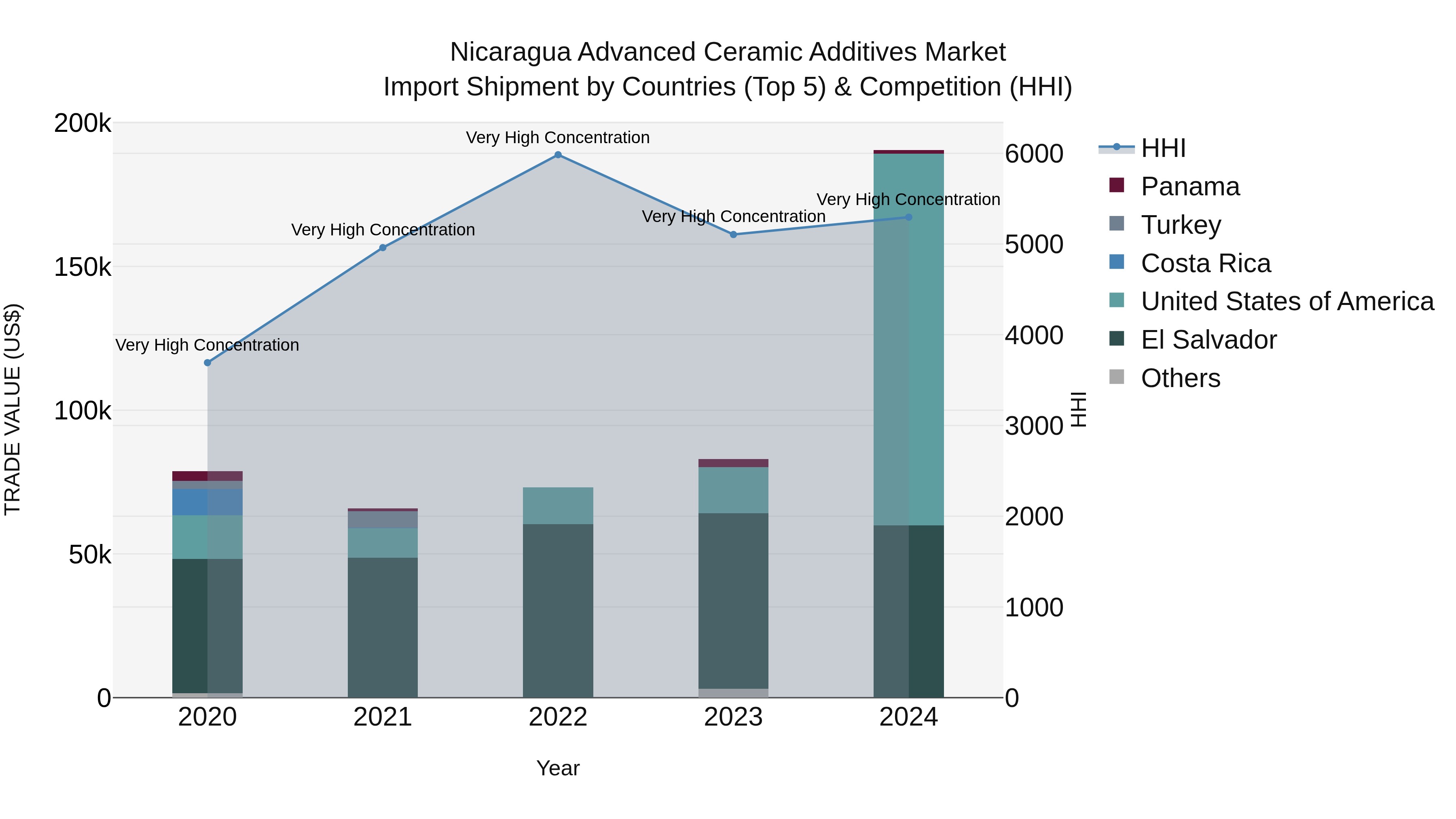 Nicaragua Advanced Ceramic Additives Market: Top 5 Importing Countries and Market Competition (HHI) Analysis
