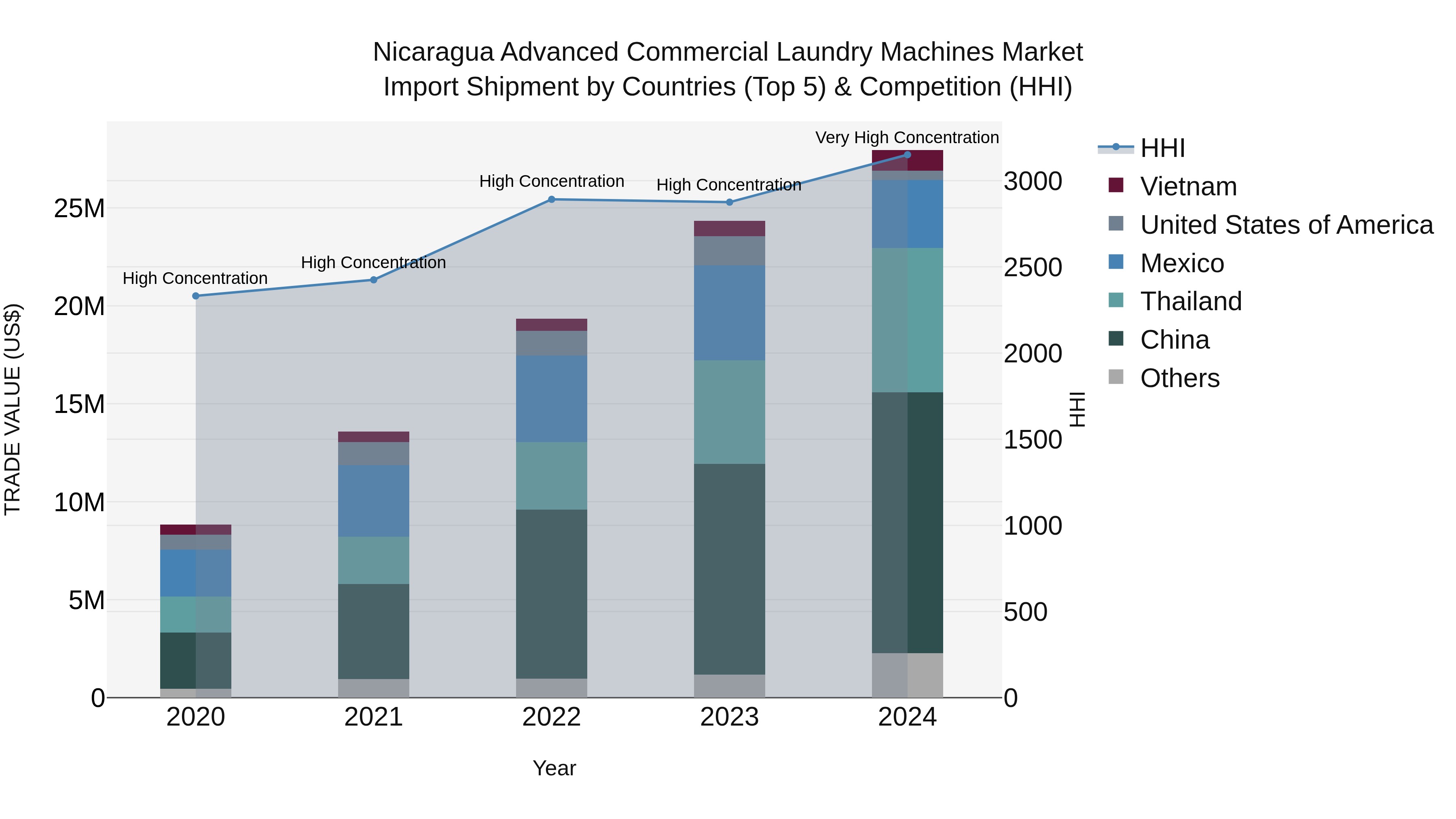 Nicaragua Advanced Commercial Laundry Machines Market: Top 5 Importing Countries and Market Competition (HHI) Analysis