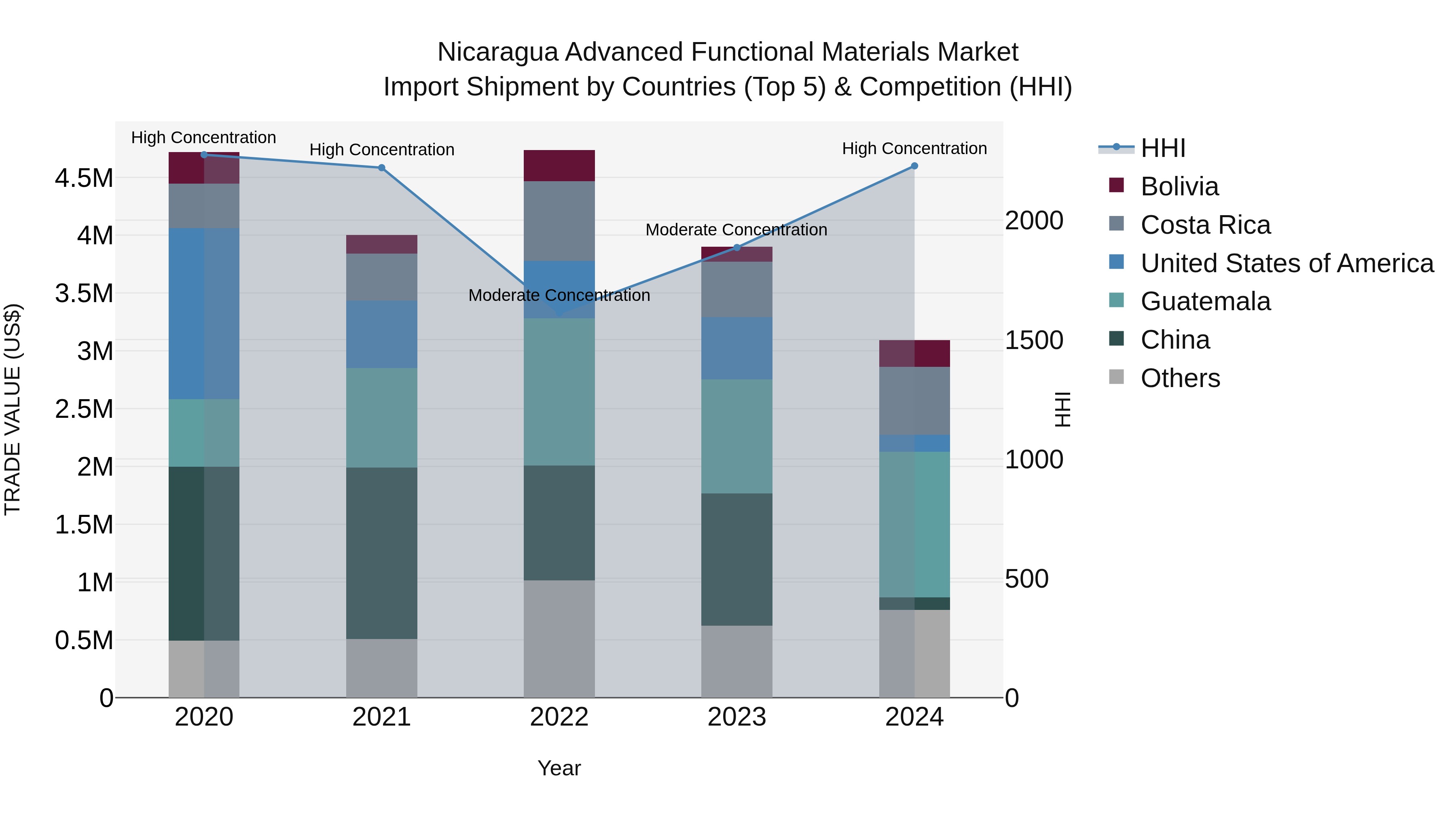 Nicaragua Advanced Functional Materials Market: Top 5 Importing Countries and Market Competition (HHI) Analysis