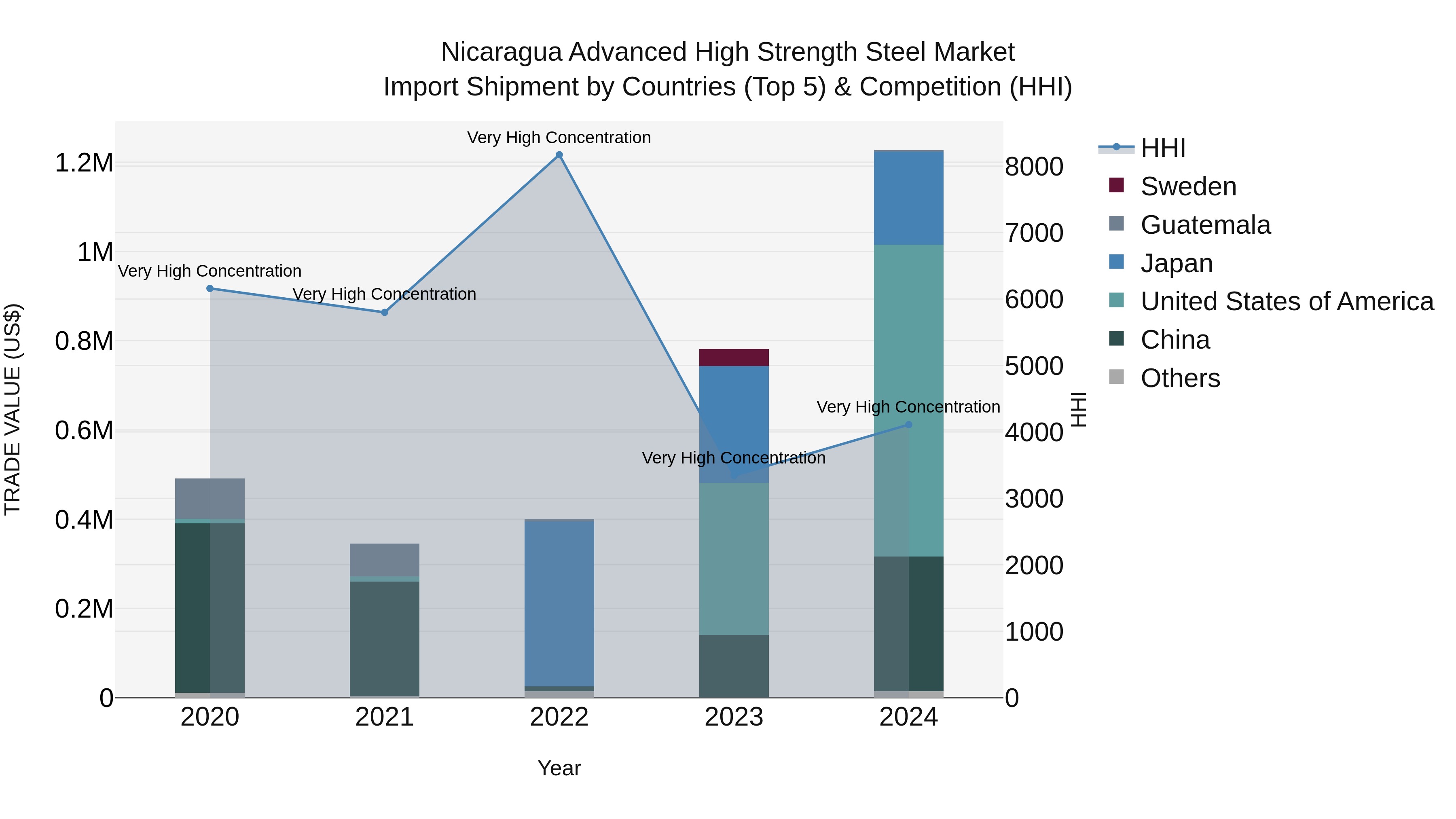 Nicaragua Advanced High Strength Steel Market: Top 5 Importing Countries and Market Competition (HHI) Analysis
