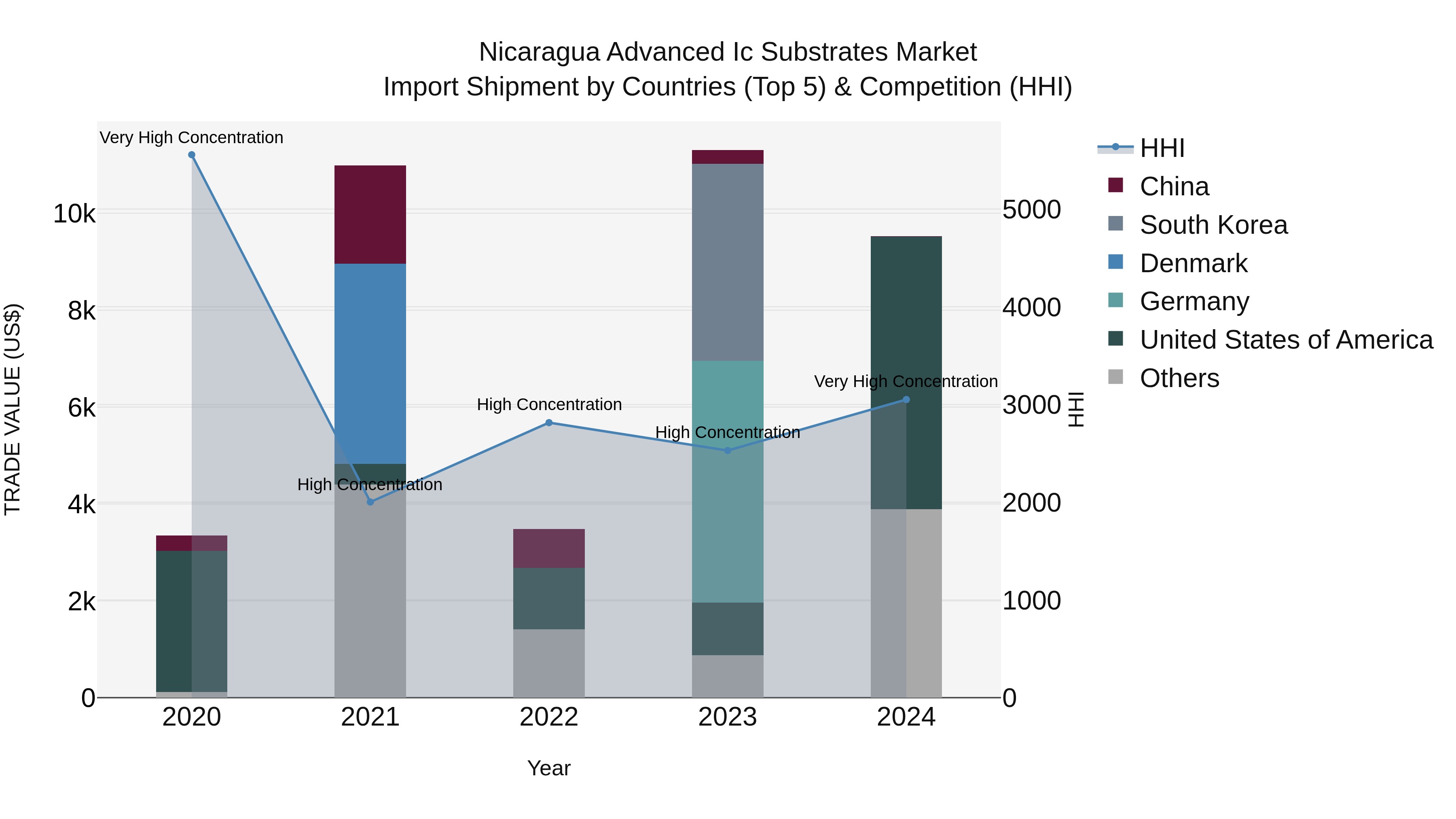 Nicaragua Advanced Ic Substrates Market: Top 5 Importing Countries and Market Competition (HHI) Analysis