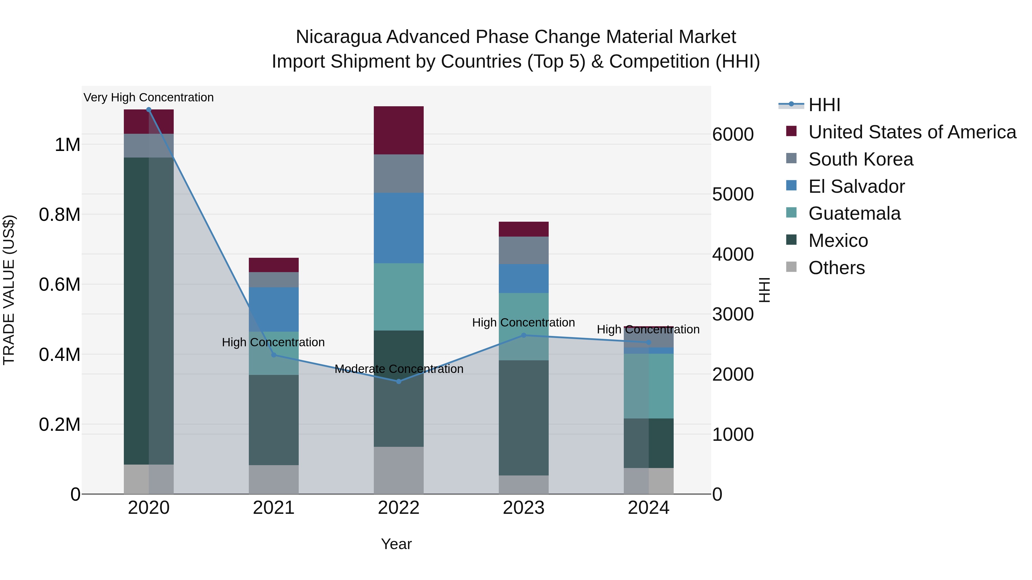 Nicaragua Advanced Phase Change Material Market: Top 5 Importing Countries and Market Competition (HHI) Analysis