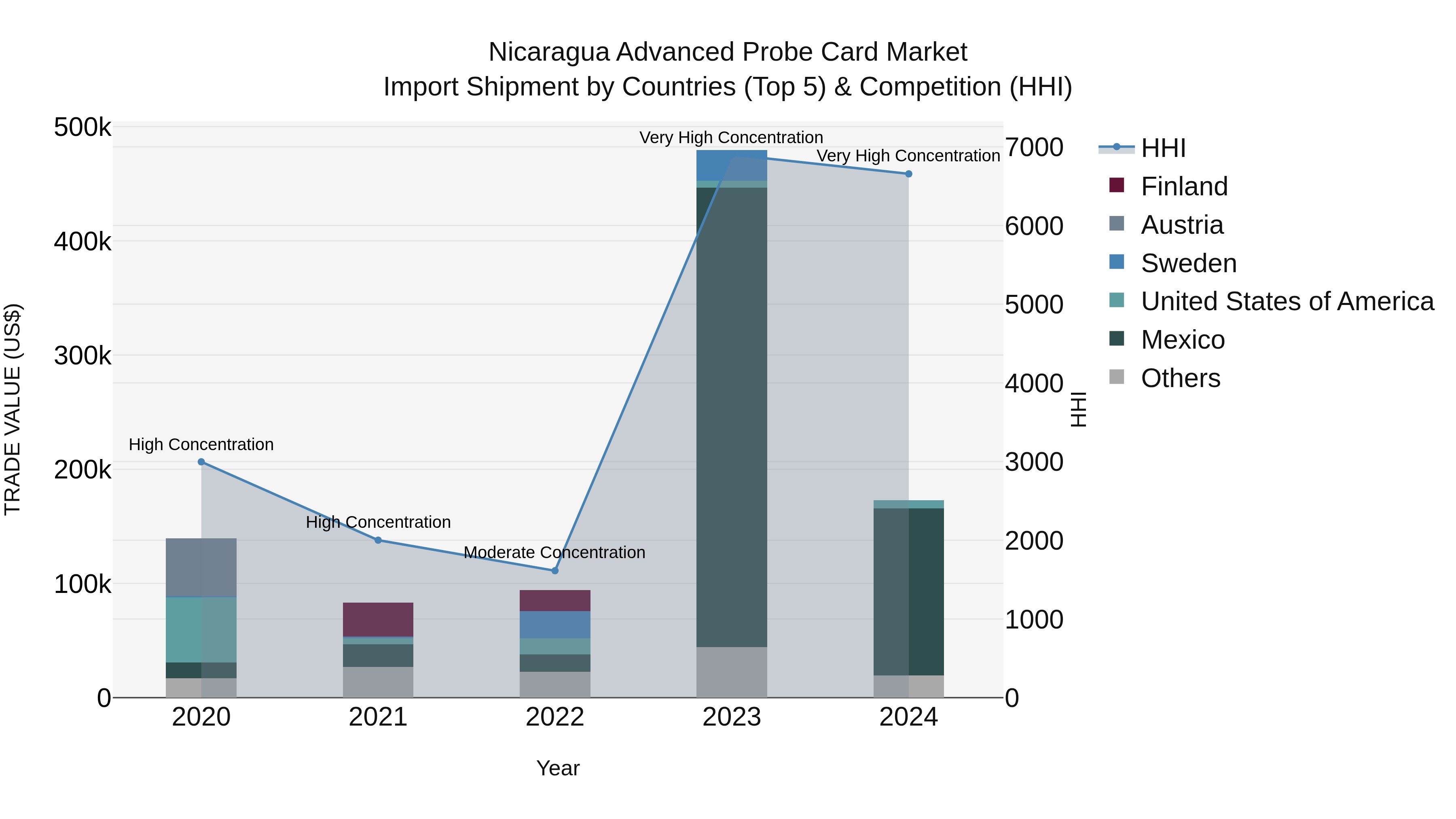 Nicaragua Advanced Probe Card Market: Top 5 Importing Countries and Market Competition (HHI) Analysis
