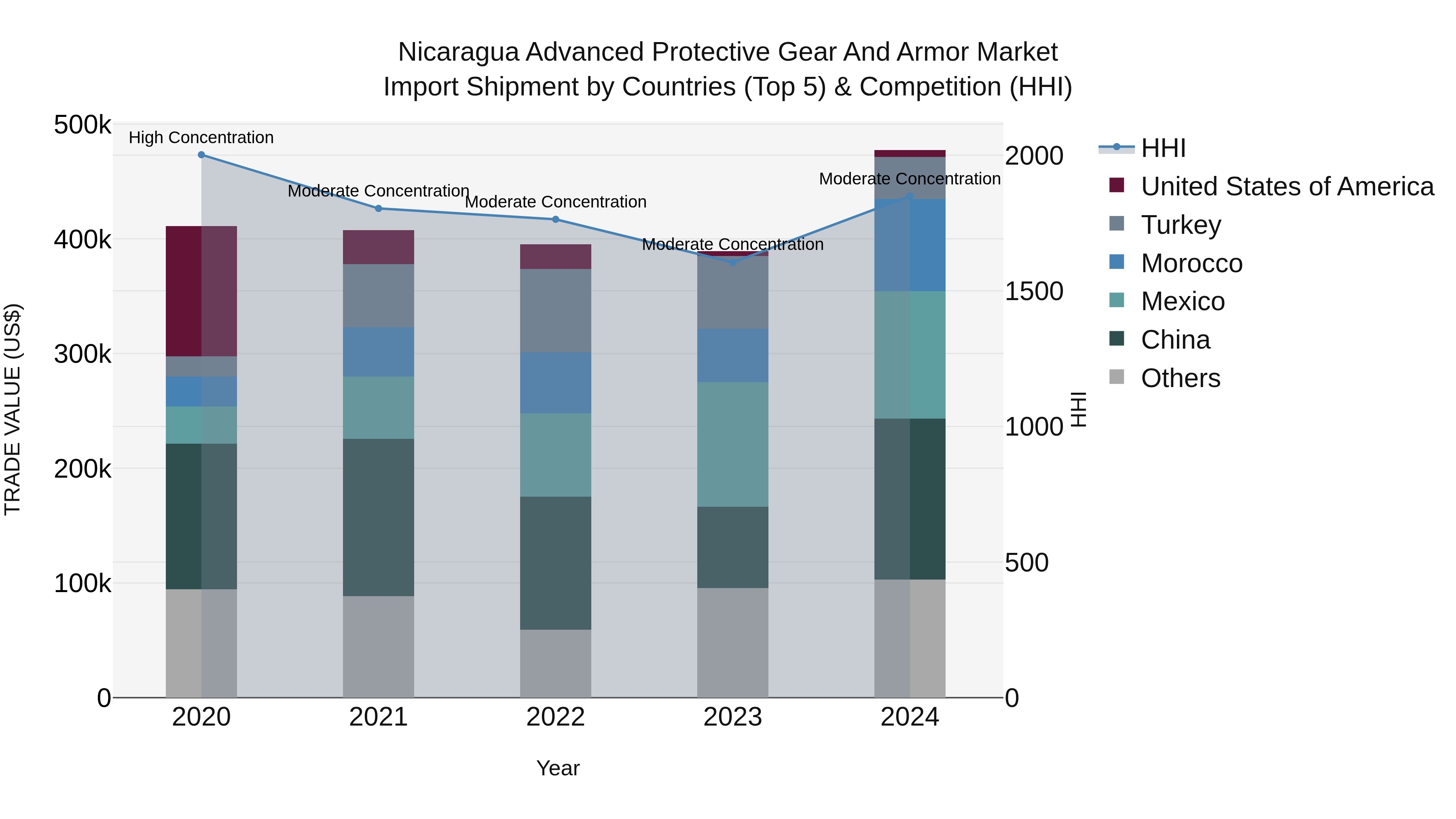 Nicaragua Advanced Protective Gear and Armor Market: Top 5 Importing Countries and Market Competition (HHI) Analysis