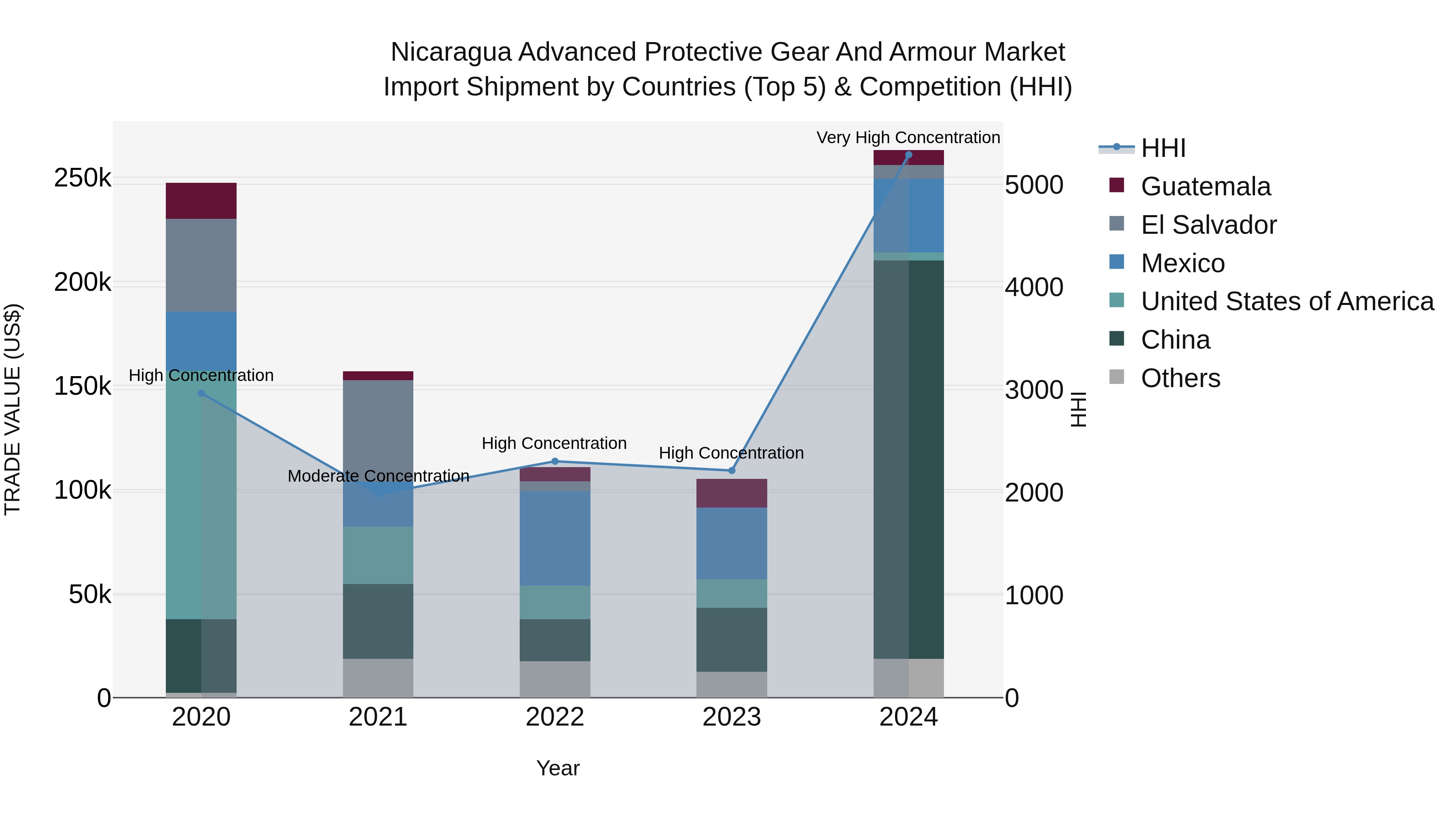 Nicaragua Advanced Protective Gear and Armour Market: Top 5 Importing Countries and Market Competition (HHI) Analysis