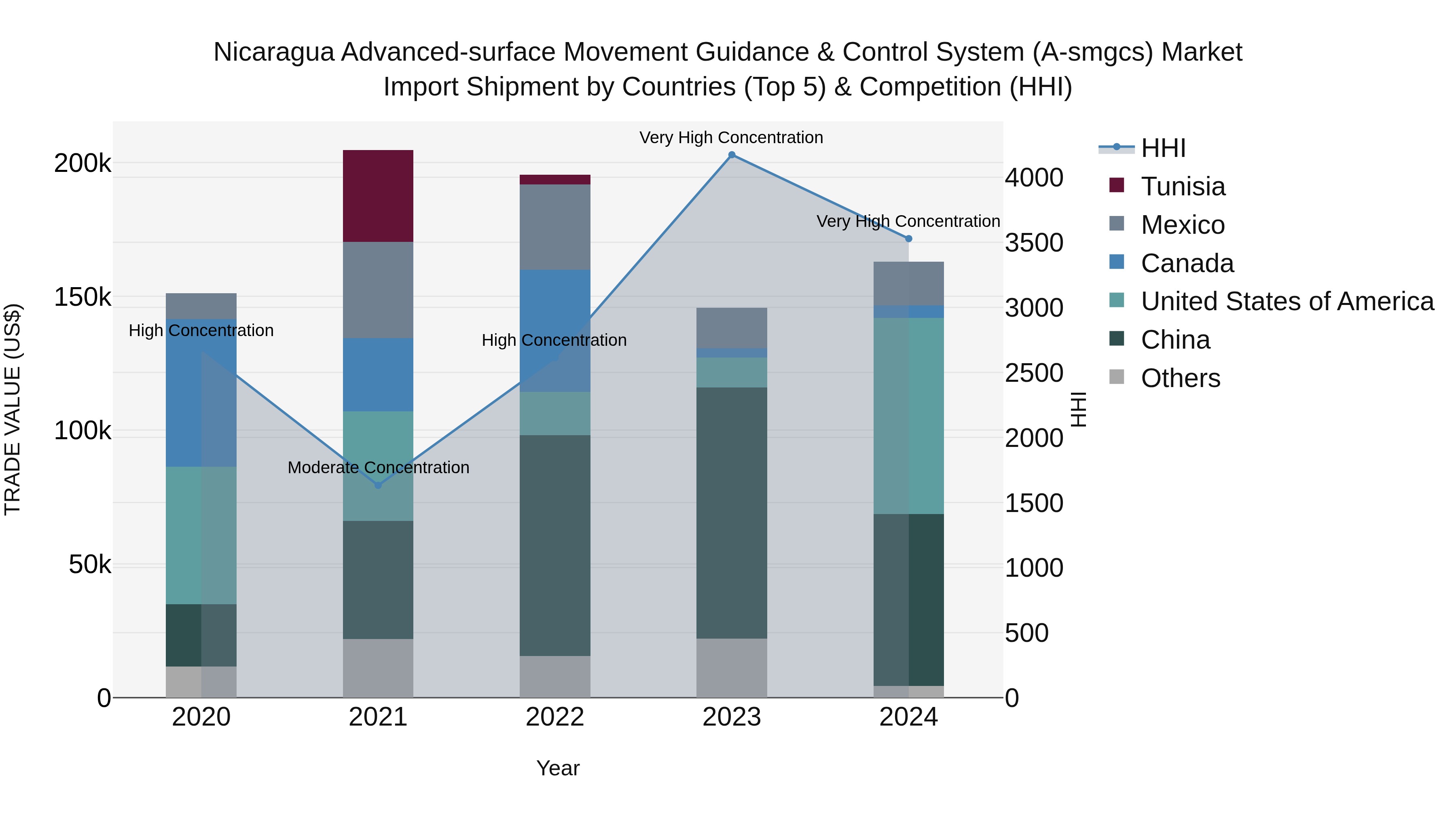 Nicaragua Advanced-surface Movement Guidance & Control System (a-smgcs) Market: Top 5 Importing Countries and Market Competition (HHI) Analysis