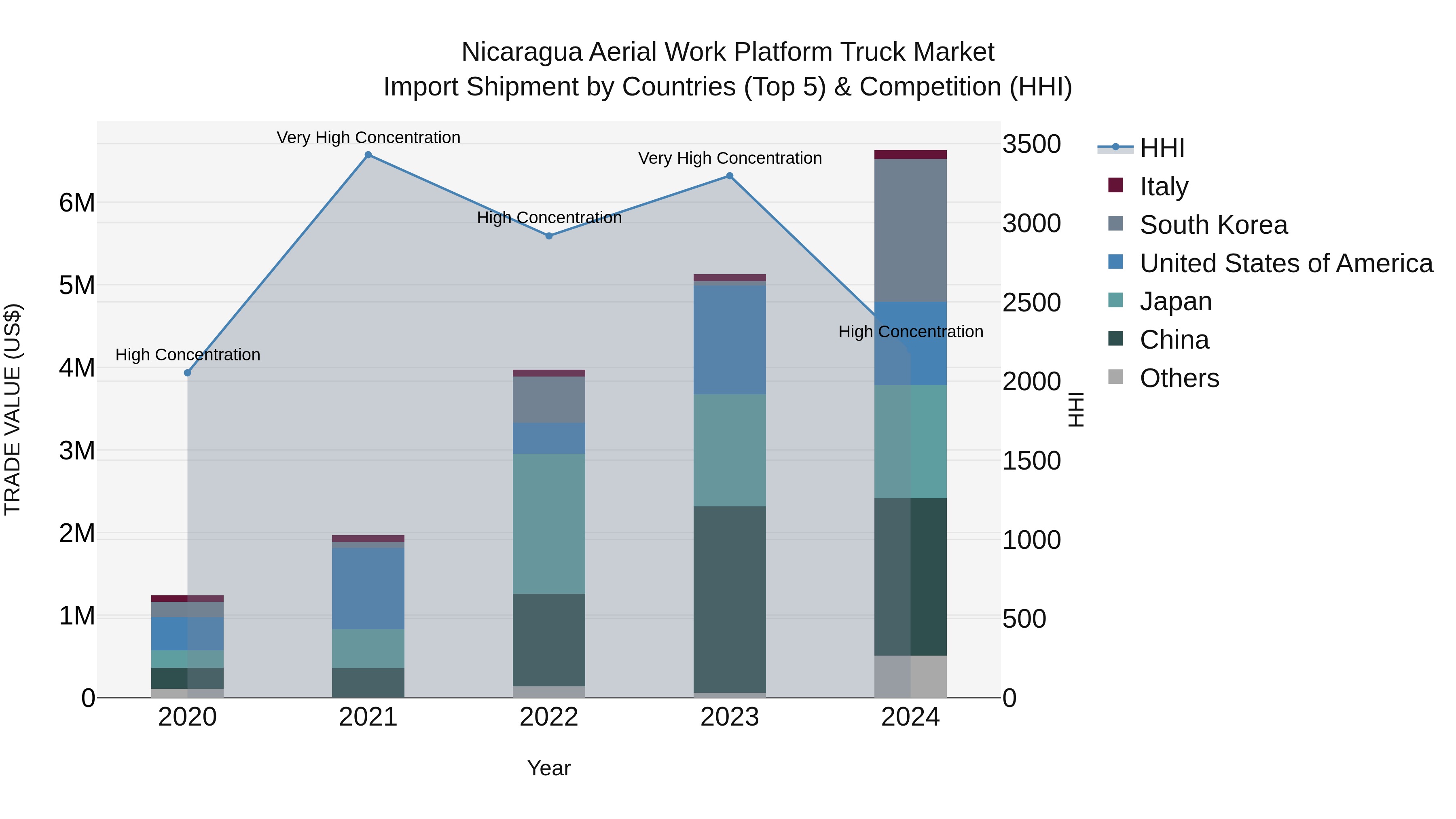 Nicaragua Aerial Work Platform Truck Market: Top 5 Importing Countries and Market Competition (HHI) Analysis