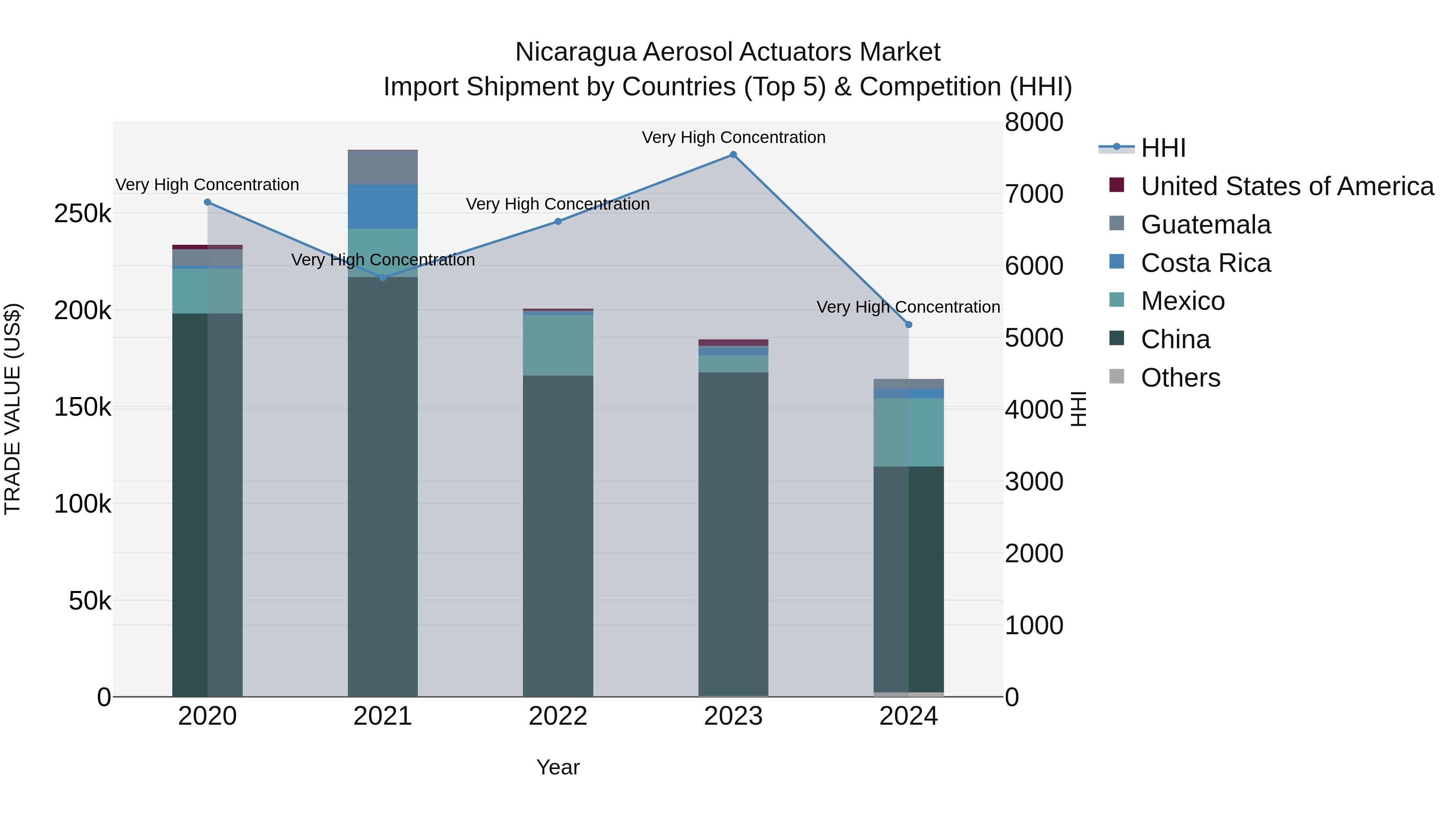 Nicaragua Aerosol Actuators Market: Top 5 Importing Countries and Market Competition (HHI) Analysis