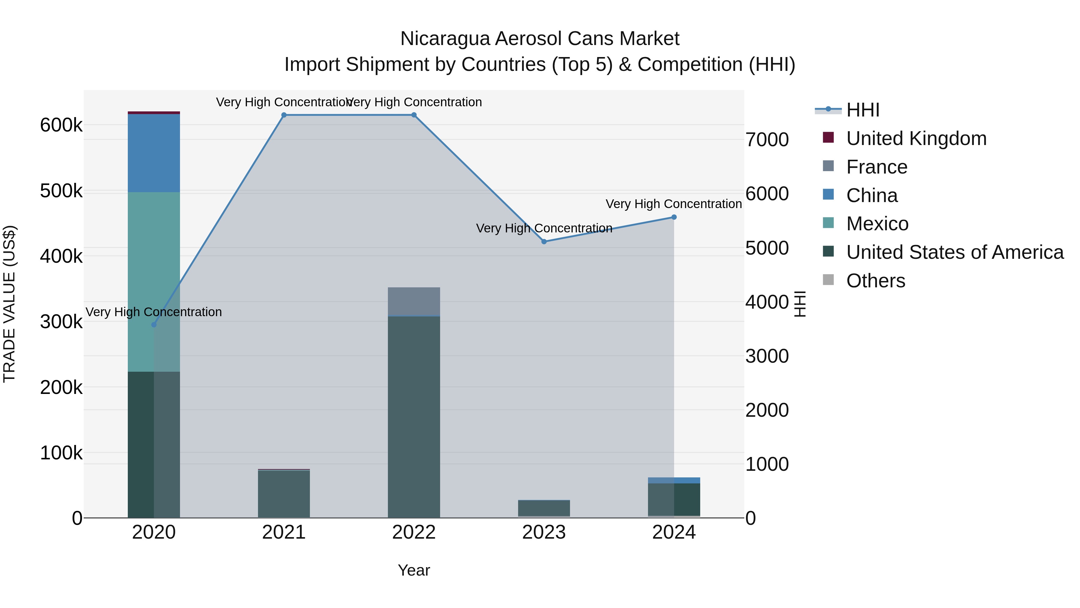 Nicaragua Aerosol Cans Market: Top 5 Importing Countries and Market Competition (HHI) Analysis