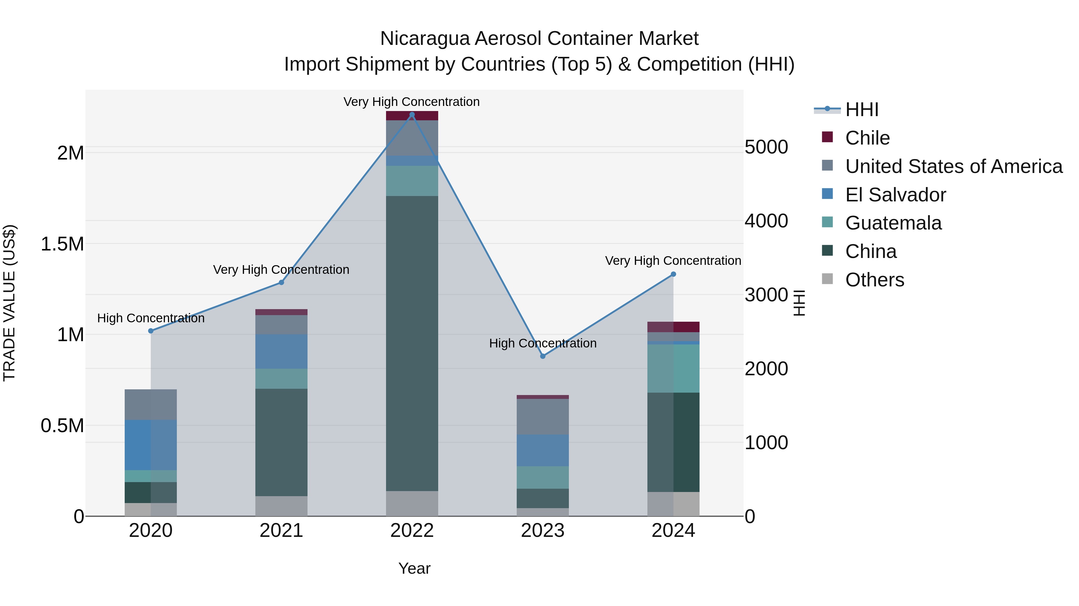 Nicaragua Aerosol Container Market: Top 5 Importing Countries and Market Competition (HHI) Analysis