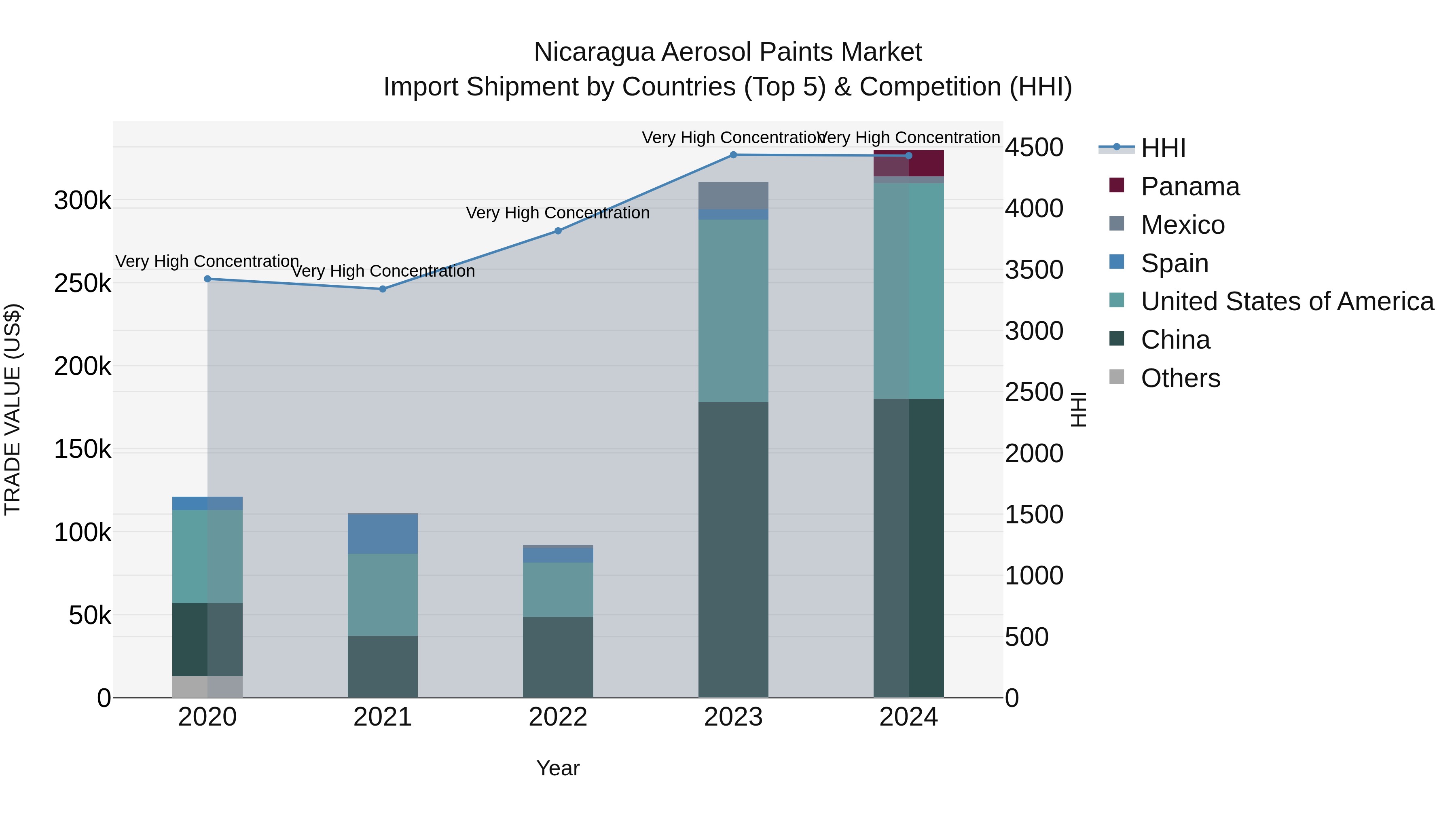 Nicaragua Aerosol Paints Market: Top 5 Importing Countries and Market Competition (HHI) Analysis