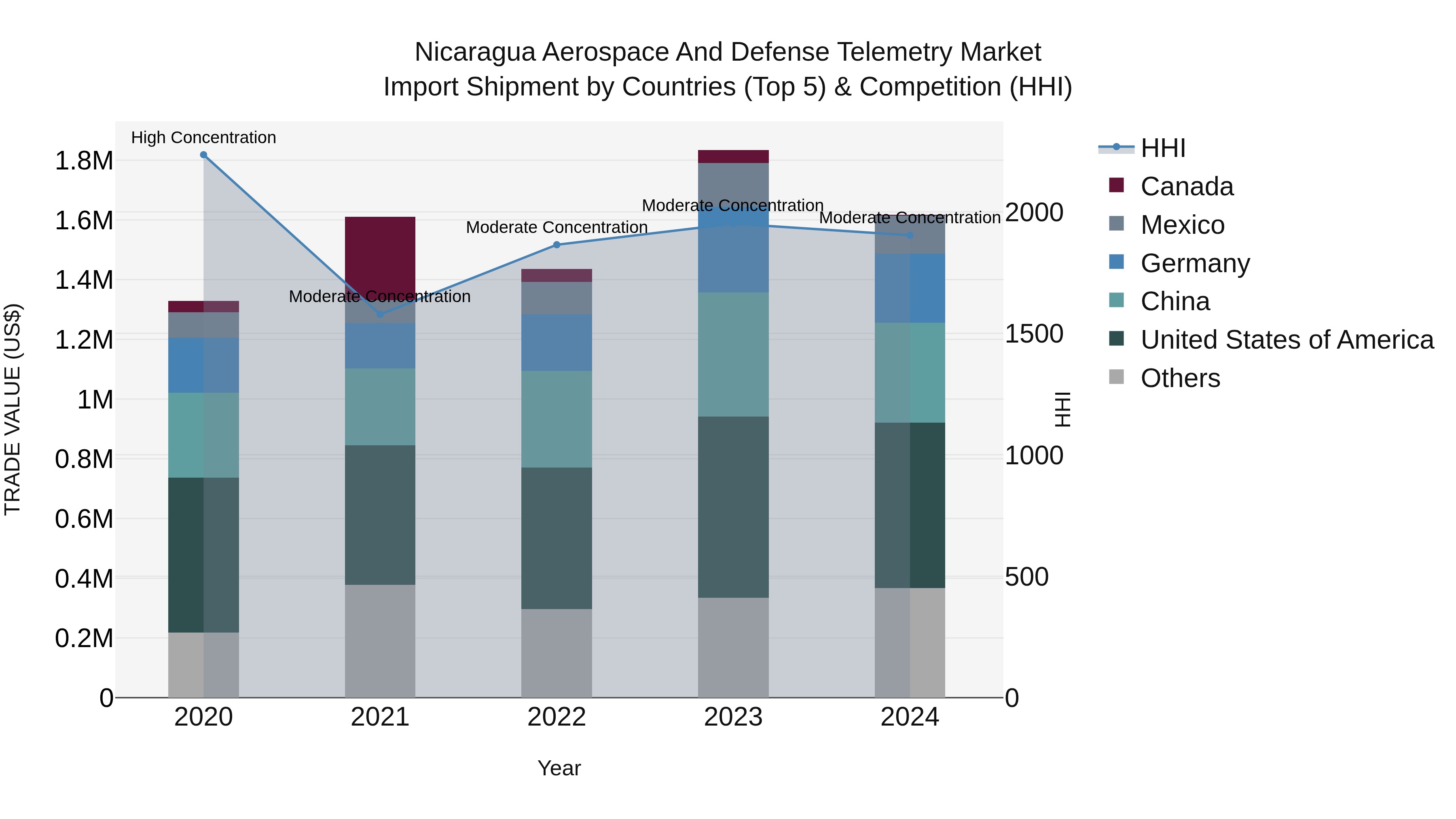 Nicaragua Aerospace and Defense Telemetry Market: Top 5 Importing Countries and Market Competition (HHI) Analysis