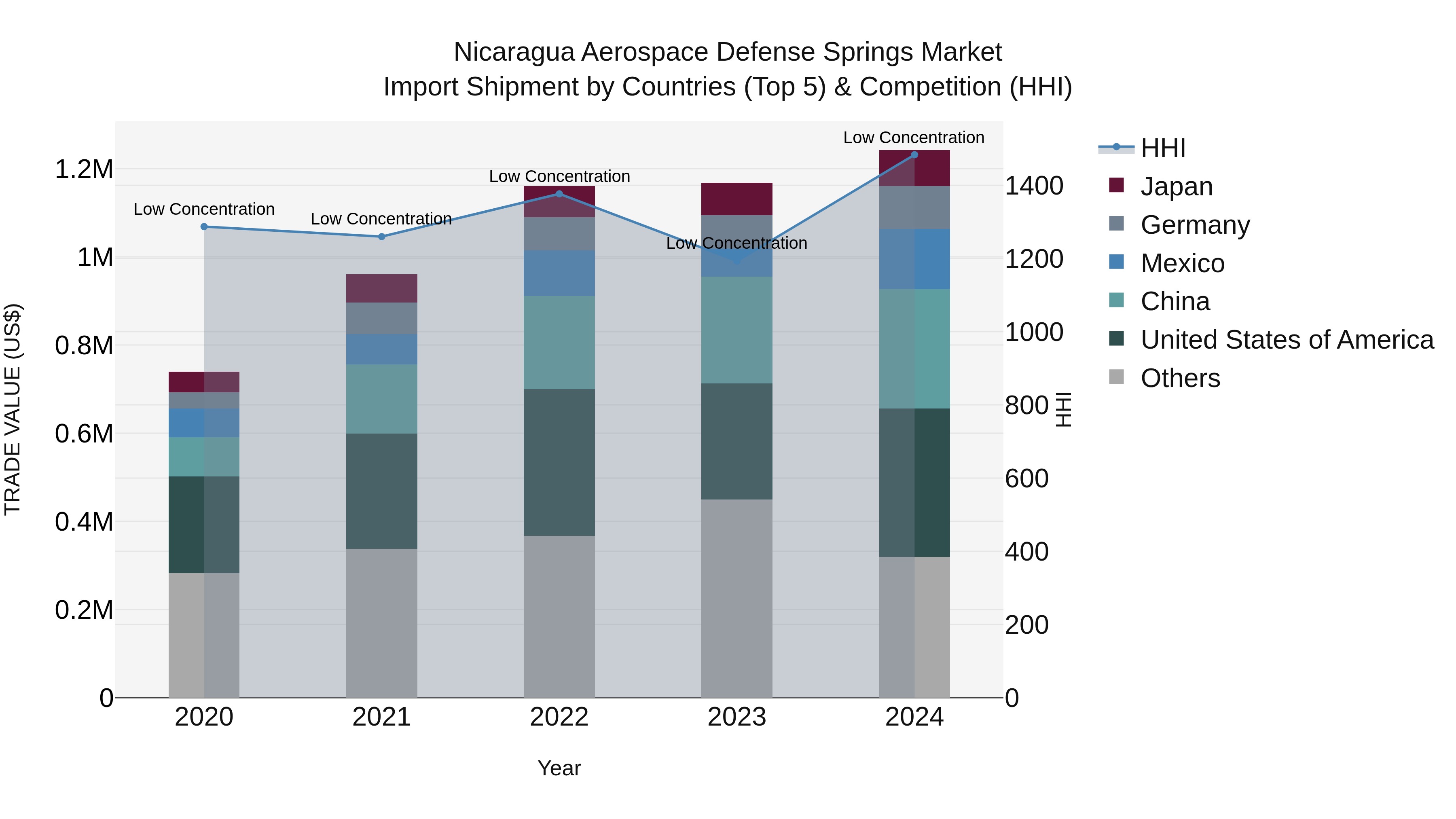 Nicaragua Aerospace Defense Springs Market: Top 5 Importing Countries and Market Competition (HHI) Analysis