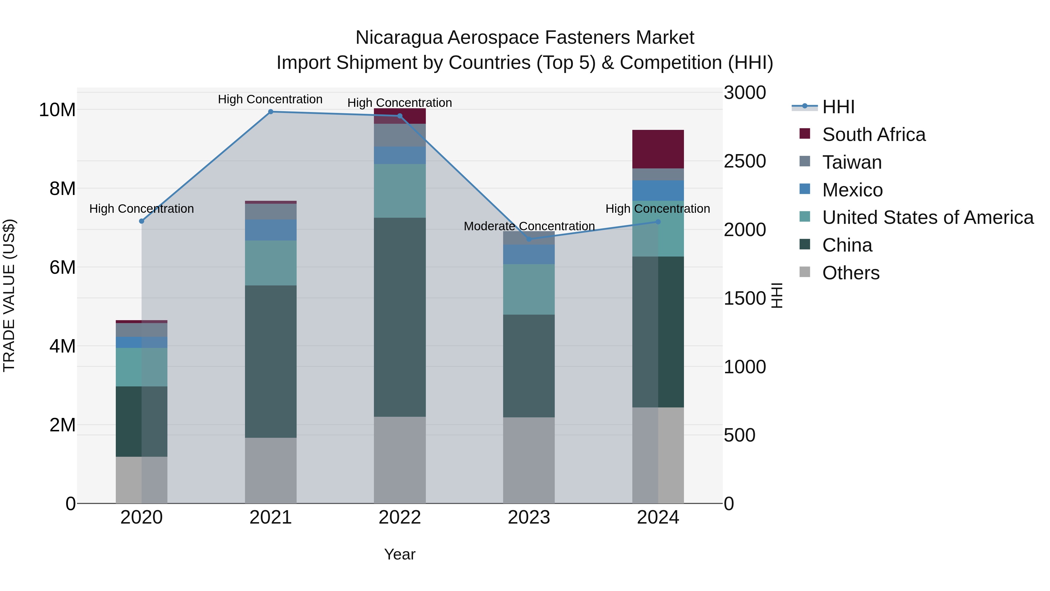 Nicaragua Aerospace Fasteners Market: Top 5 Importing Countries and Market Competition (HHI) Analysis