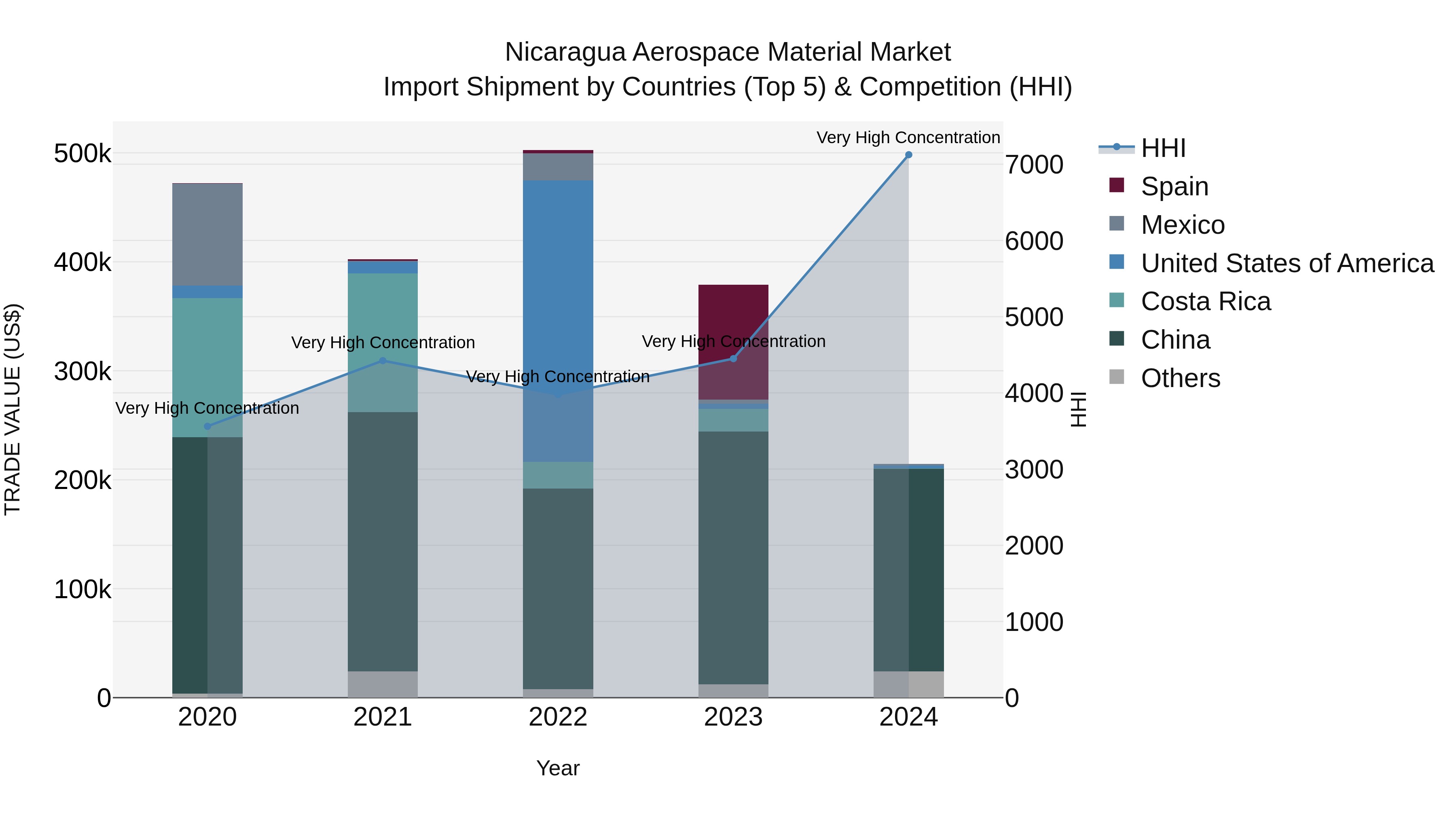 Nicaragua Aerospace Material Market: Top 5 Importing Countries and Market Competition (HHI) Analysis