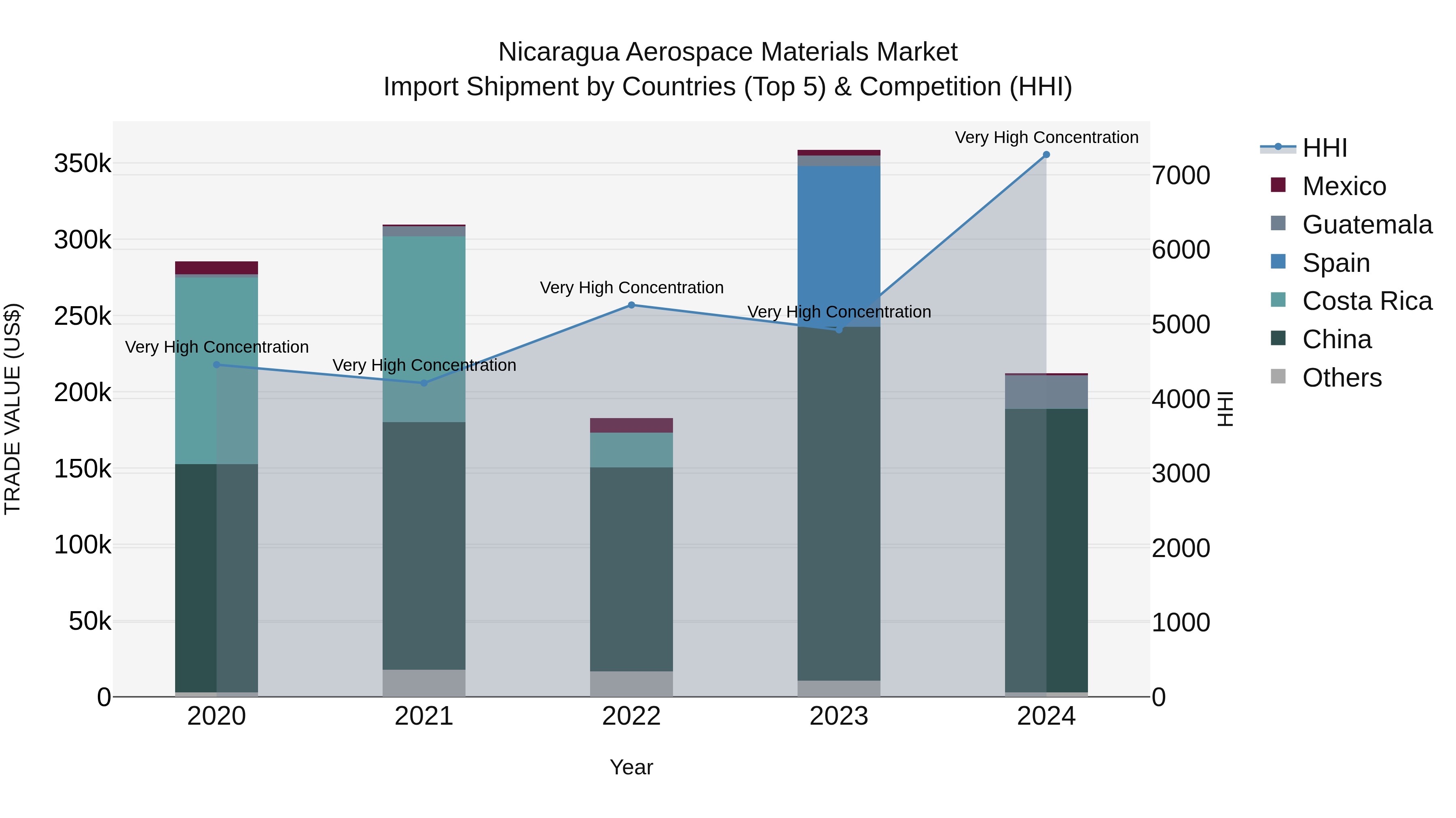 Nicaragua Aerospace Materials Market: Top 5 Importing Countries and Market Competition (HHI) Analysis
