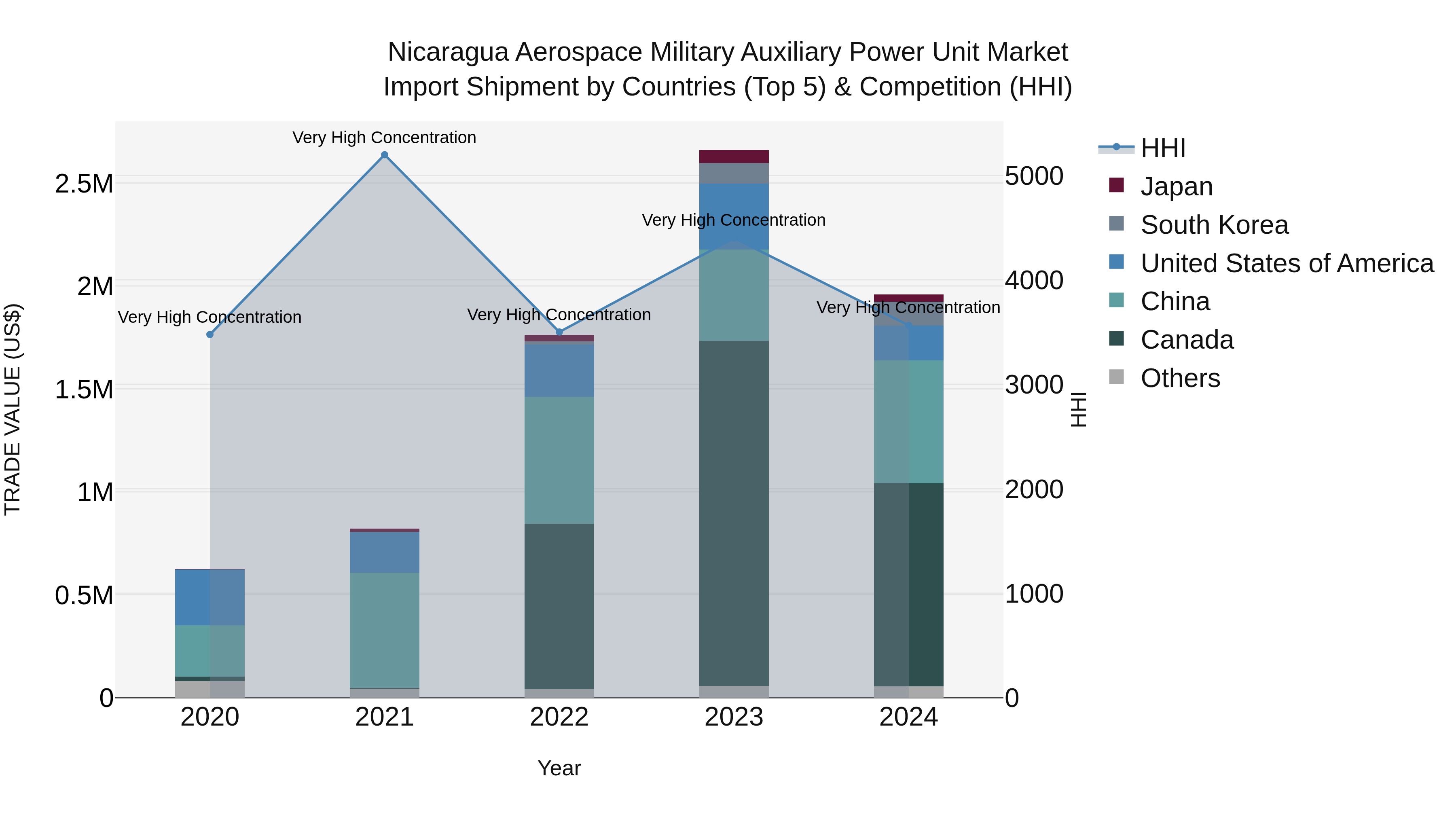 Nicaragua Aerospace Military Auxiliary Power Unit Market: Top 5 Importing Countries and Market Competition (HHI) Analysis