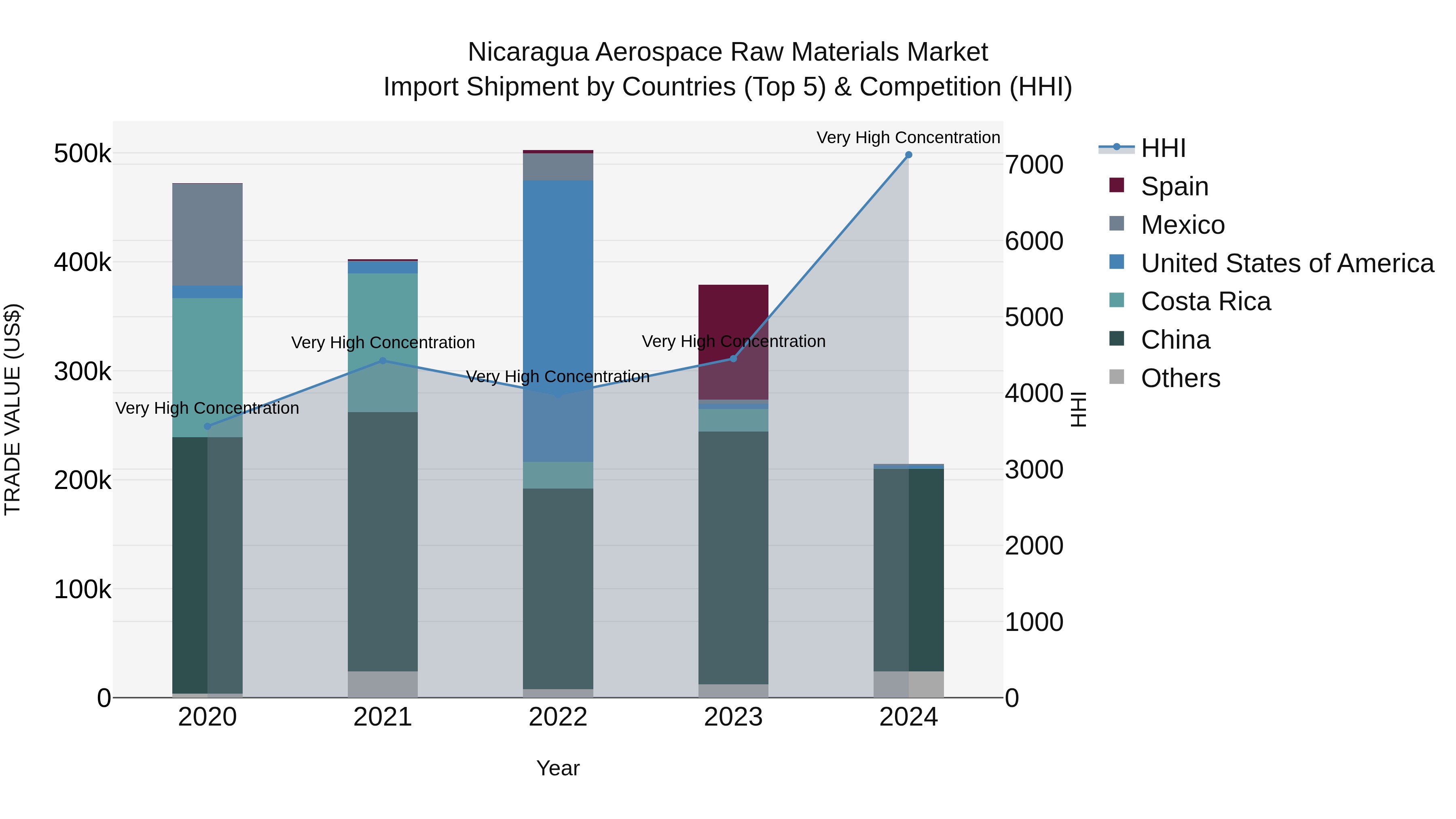 Nicaragua Aerospace Raw Materials Market: Top 5 Importing Countries and Market Competition (HHI) Analysis