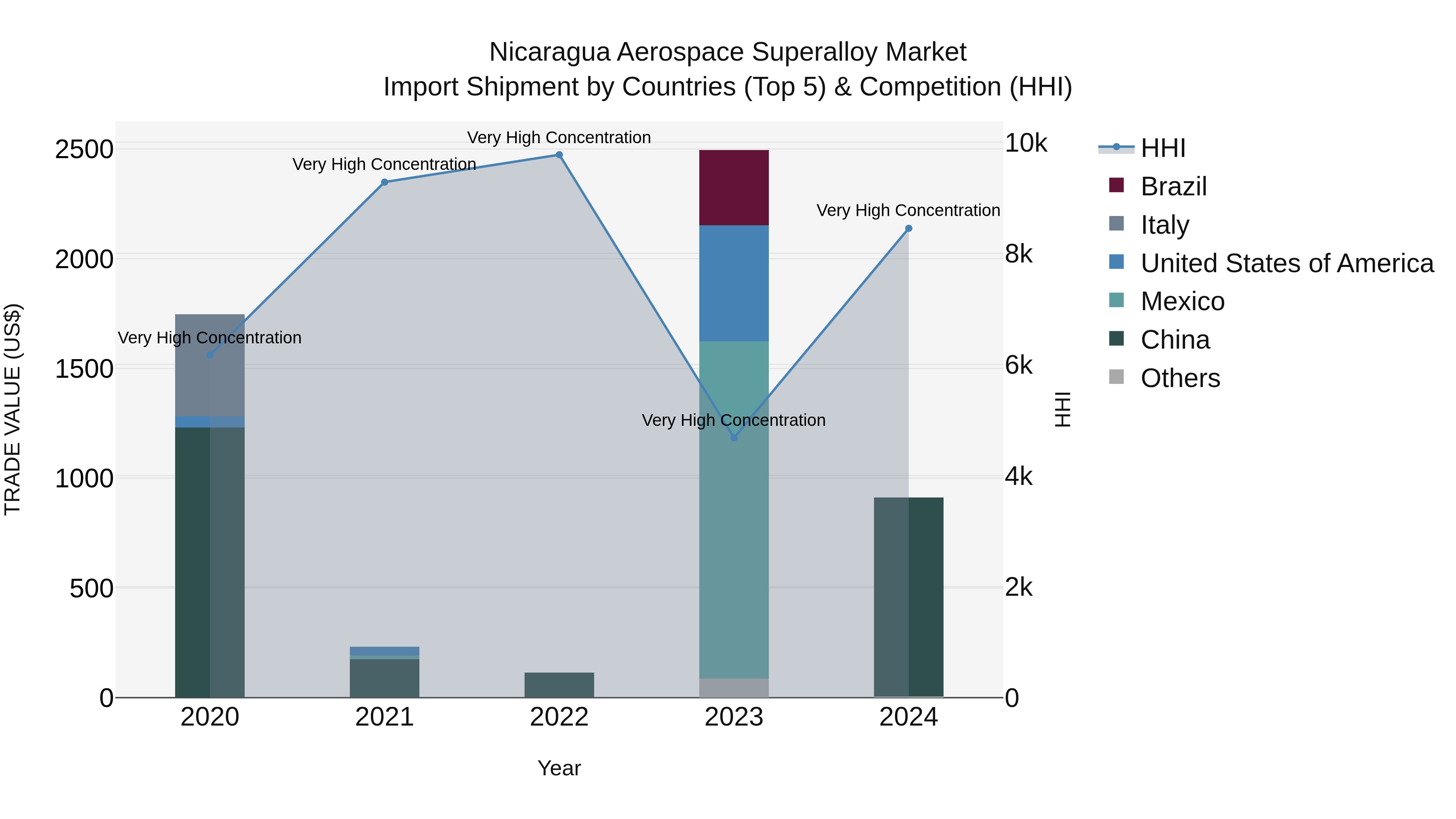 Nicaragua Aerospace Superalloy Market: Top 5 Importing Countries and Market Competition (HHI) Analysis