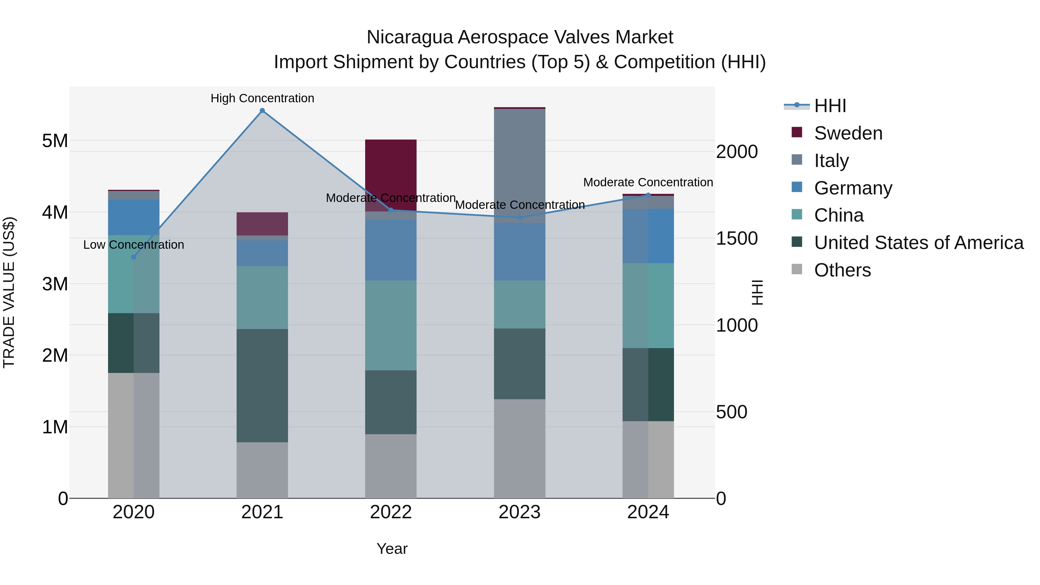 Nicaragua Aerospace Valves Market: Top 5 Importing Countries and Market Competition (HHI) Analysis