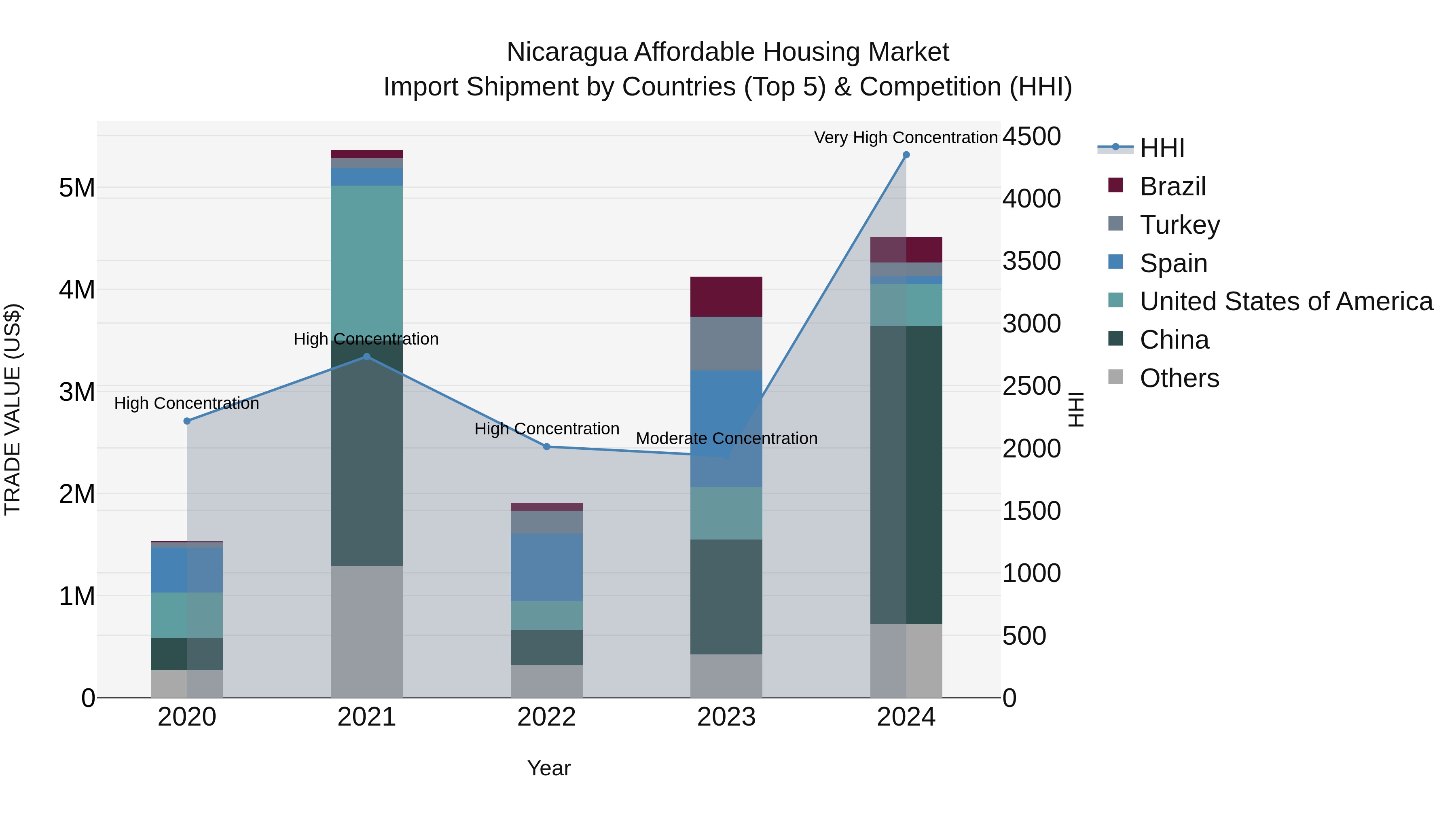 Nicaragua Affordable Housing Market: Top 5 Importing Countries and Market Competition (HHI) Analysis