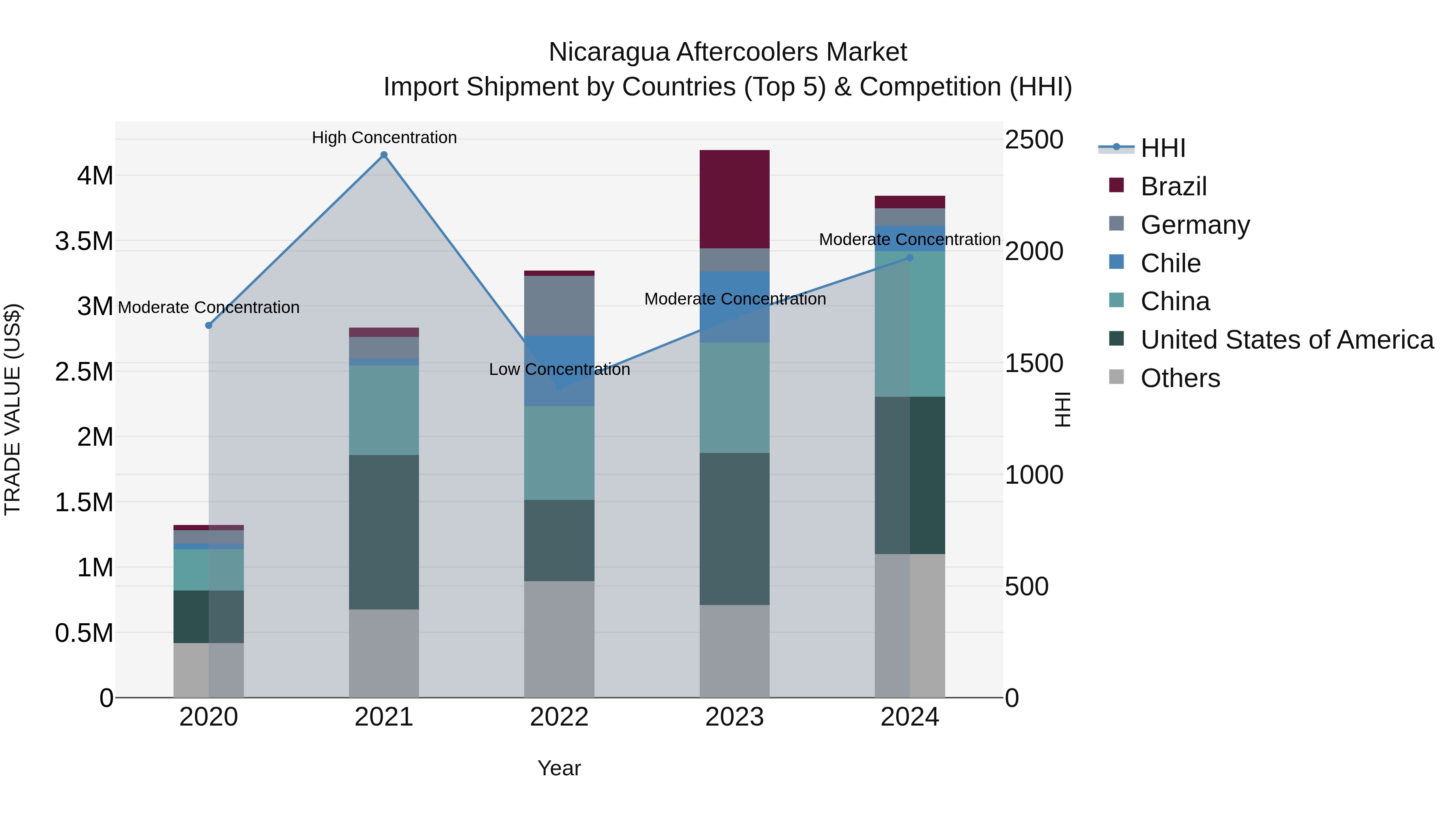 Nicaragua Aftercoolers Market: Top 5 Importing Countries and Market Competition (HHI) Analysis