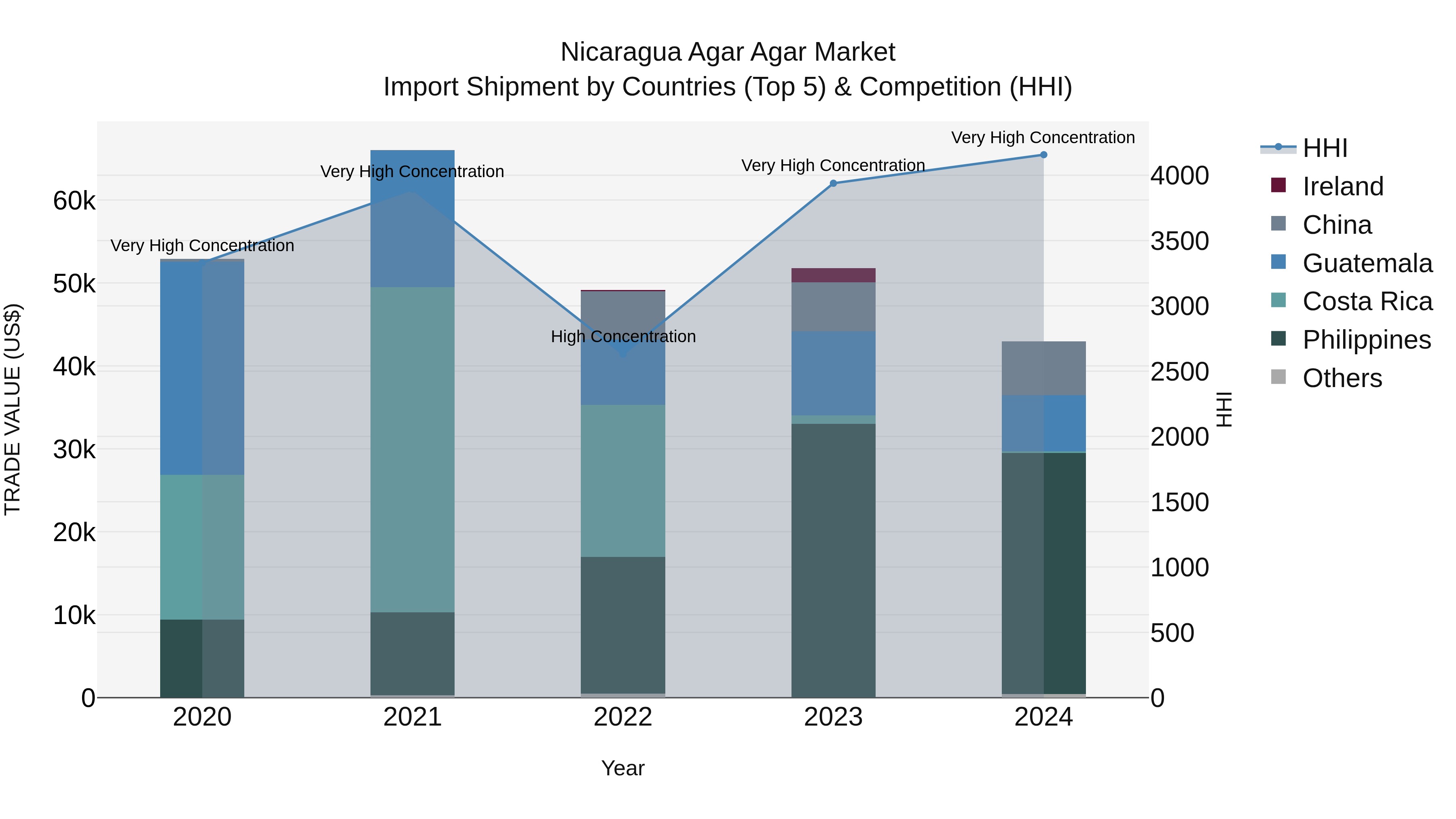 Nicaragua Agar Agar Market: Top 5 Importing Countries and Market Competition (HHI) Analysis