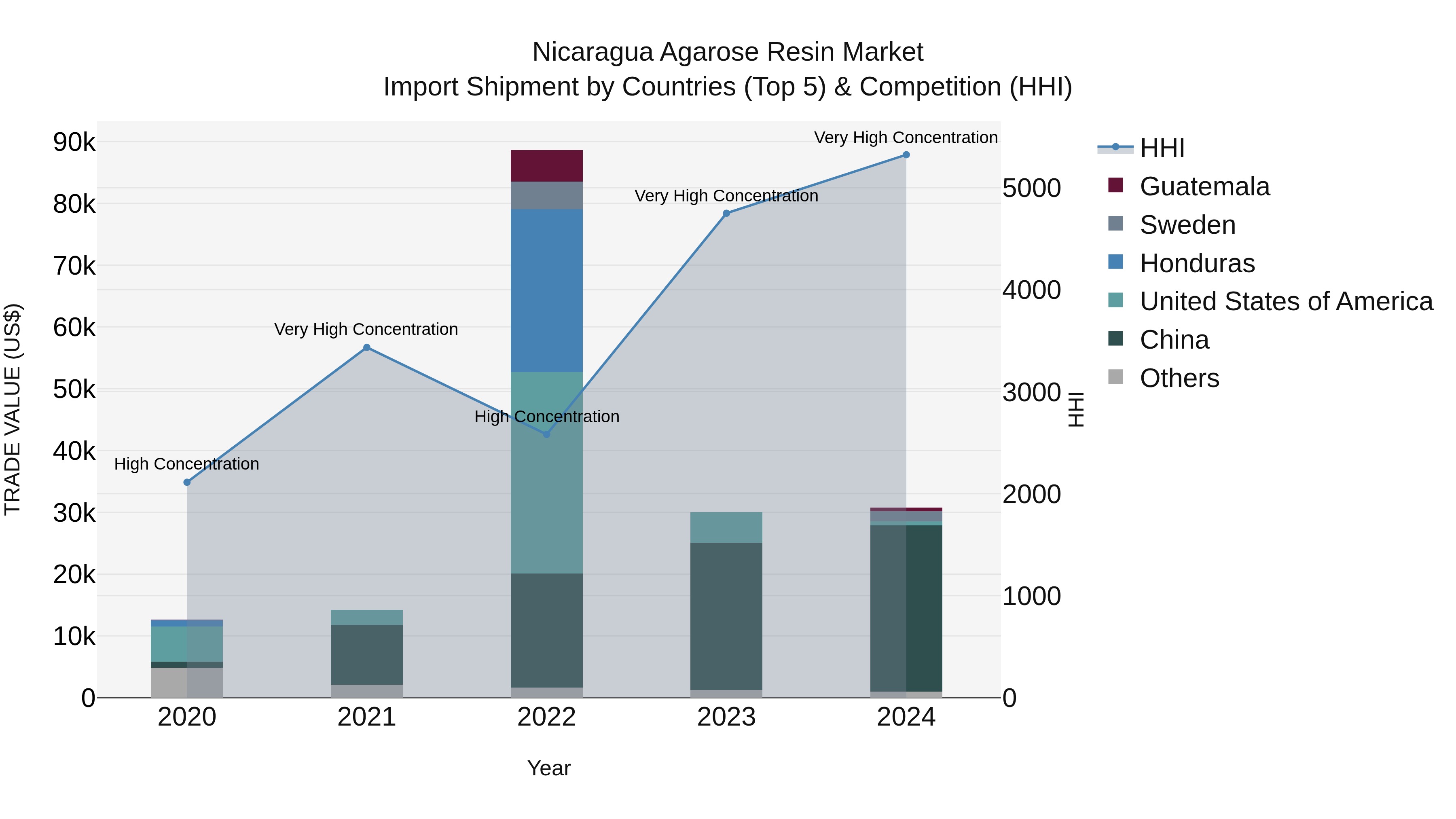 Nicaragua Agarose Resin Market: Top 5 Importing Countries and Market Competition (HHI) Analysis