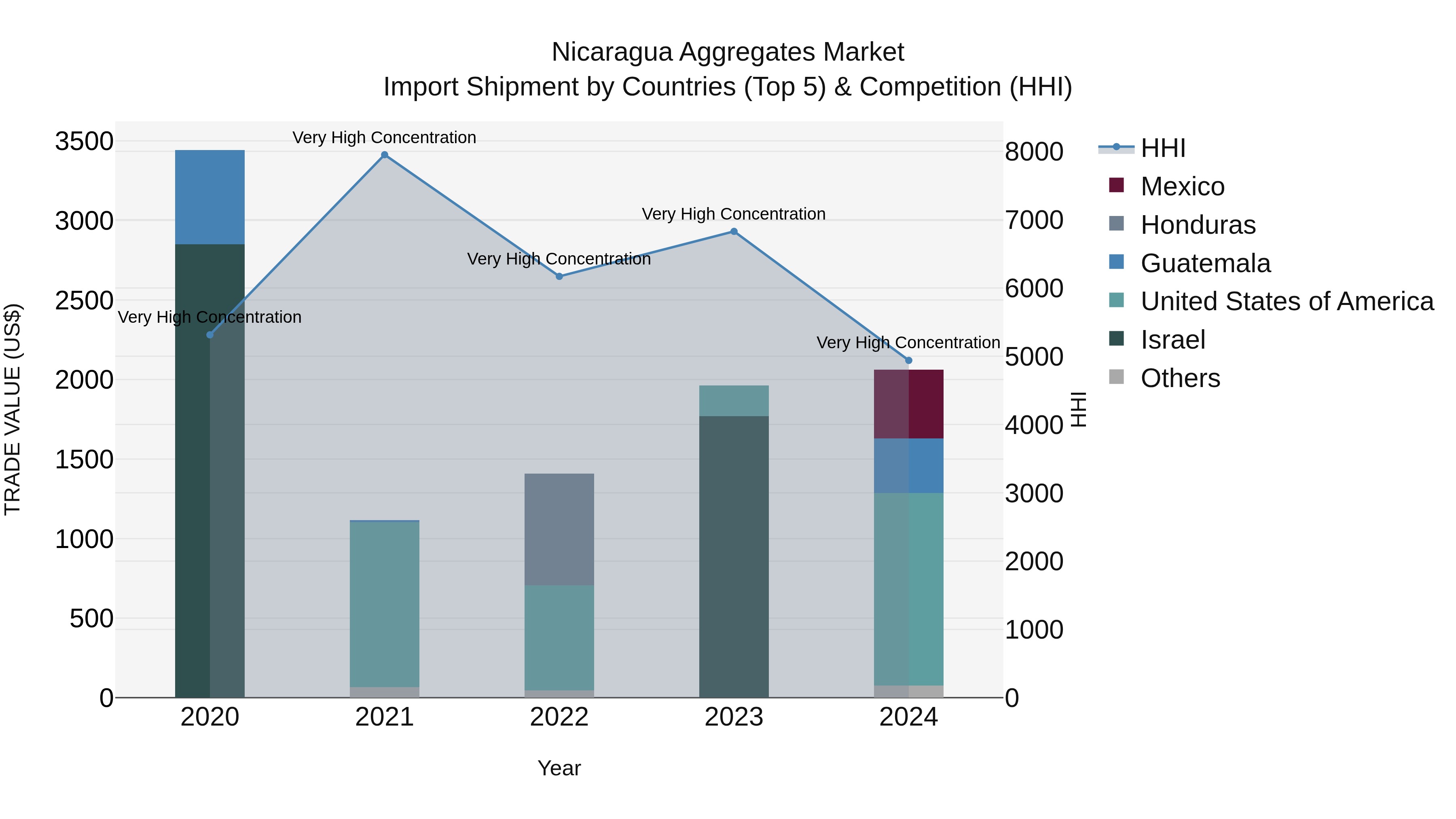Nicaragua Aggregates Market: Top 5 Importing Countries and Market Competition (HHI) Analysis