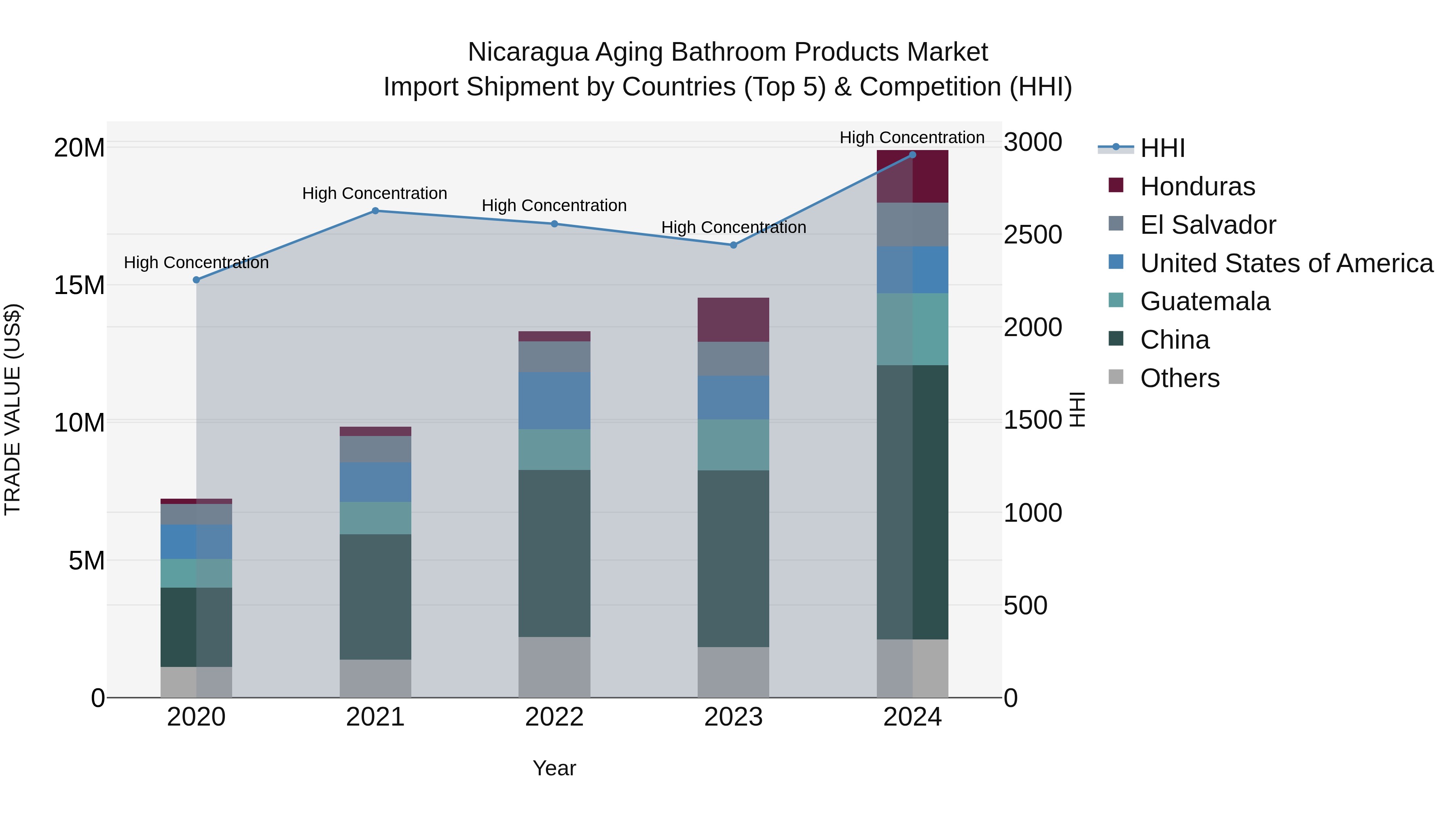 Nicaragua Aging Bathroom Products Market: Top 5 Importing Countries and Market Competition (HHI) Analysis